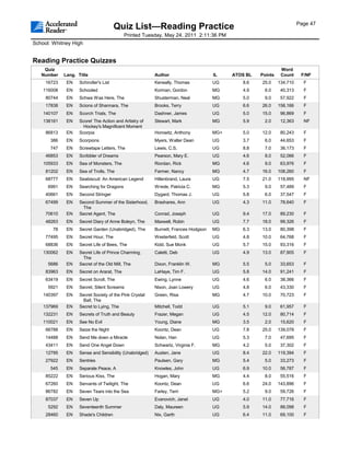 Page 47
                                       Quiz List—Reading Practice
                                            Printed Tuesday, May 24, 2011 2:11:36 PM
School: Whitney High


Reading Practice Quizzes
    Quiz                                                                                                      Word
   Number    Lang. Title                                 Author                     IL    ATOS BL   Points    Count     F/NF
     16723    EN    Schindler's List                     Keneally, Thomas           UG       8.6    25.0     134,710     F
    116008    EN    Schooled                             Korman, Gordon             MG       4.9     6.0      40,313     F
     80744    EN    Schwa Was Here, The                  Shusterman, Neal           MG       5.0     9.0      57,922     F
     17838    EN    Scions of Shannara, The              Brooks, Terry              UG       6.6    26.0     158,166     F
    140107    EN    Scorch Trials, The                   Dashner, James             UG       5.0    15.0      96,869     F
    138161    EN    Score! The Action and Artistry of    Stewart, Mark              MG       5.9     2.0      12,363     NF
                      Hockey's Magnificent Moment
     86813    EN    Scorpia                              Horowitz, Anthony          MG+      5.0    12.0      80,243     F
       386    EN    Scorpions                            Myers, Walter Dean         UG       3.7     6.0      44,653     F
       747    EN    Screwtape Letters, The               Lewis, C.S.                UG       8.8     7.0      36,173     F
     46853    EN    Scribbler of Dreams                  Pearson, Mary E.           UG       4.6     8.0      52,066     F
    105933    EN    Sea of Monsters, The                 Riordan, Rick              MG       4.6     9.0      63,976     F
     81202    EN    Sea of Trolls, The                   Farmer, Nancy              MG       4.7    16.0     108,260     F
     68777    EN    Seabiscuit: An American Legend       Hillenbrand, Laura         UG       7.5    21.0     118,995     NF
      6991    EN    Searching for Dragons                Wrede, Patricia C.         MG       5.3     9.0      57,489     F
     40661    EN    Second Stringer                      Dygard, Thomas J.          UG       5.8     6.0      37,547     F
     67499    EN    Second Summer of the Sisterhood,     Brashares, Ann             UG       4.3    11.0      78,640     F
                     The
     70610    EN    Secret Agent, The                    Conrad, Joseph             UG       9.4    17.0      89,230     F
     48263    EN    Secret Diary of Anne Boleyn, The     Maxwell, Robin             UG       7.7    18.0      99,326     F
        78    EN    Secret Garden (Unabridged), The      Burnett, Frances Hodgson   MG       6.3    13.0      80,398     F
     77495    EN    Secret Hour, The                     Westerfeld, Scott          UG       4.8    10.0      64,768     F
     68836    EN    Secret Life of Bees, The             Kidd, Sue Monk             UG       5.7    15.0      93,316     F
    130062    EN    Secret Life of Prince Charming,      Caletti, Deb               UG       4.9    13.0      87,905     F
                     The
      5686    EN    Secret of the Old Mill, The          Dixon, Franklin W.         MG       5.5     5.0      33,653     F
     83963    EN    Secret on Ararat, The                LaHaye, Tim F.             UG       5.8    14.0      91,241     F
     63419    EN    Secret Scroll, The                   Ewing, Lynne               UG       4.6     6.0      38,366     F
      5921    EN    Secret, Silent Screams               Nixon, Joan Lowery         UG       4.8     6.0      43,330     F
    140397    EN    Secret Society of the Pink Crystal   Green, Risa                MG       4.7    10.0      70,723     F
                     Ball, The
    137969    EN    Secret to Lying, The                 Mitchell, Todd             UG       5.1     9.0      61,957     F
    132231    EN    Secrets of Truth and Beauty          Frazer, Megan              UG       4.5    12.0      80,714     F
    110021    EN    See No Evil                          Young, Diane               MG       3.5     2.0      15,620     F
     66788    EN    Seize the Night                      Koontz, Dean               UG       7.8    25.0     139,078     F
     14488    EN    Send Me down a Miracle               Nolan, Han                 UG       5.3     7.0      47,695     F
     43411    EN    Send One Angel Down                  Schwartz, Virginia F.      MG       4.2     5.0      37,302     F
     12795    EN    Sense and Sensibility (Unabridged)   Austen, Jane               UG       8.4    22.0     119,394     F
     27922    EN    Sentries                             Paulsen, Gary              MG       5.4     5.0      33,273     F
       545    EN    Separate Peace, A                    Knowles, John              UG       6.9    10.0      56,787     F
     85222    EN    Serious Kiss, The                    Hogan, Mary                MG       4.4     8.0      55,516     F
     67260    EN    Servants of Twilight, The            Koontz, Dean               UG       6.6    24.0     143,896     F
     86782    EN    Seven Tears into the Sea             Farley, Terri              MG+      5.2     9.0      59,726     F
     87037    EN    Seven Up                             Evanovich, Janet           UG       4.0    11.0      77,716     F
      5292    EN    Seventeenth Summer                   Daly, Maureen              UG       5.9    14.0      88,098     F
     28460    EN    Shade's Children                     Nix, Garth                 UG       6.4    11.0      69,100     F
 