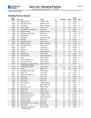 Page 5
                                       Quiz List—Reading Practice
                                            Printed Tuesday, May 24, 2011 2:11:36 PM
School: Whitney High


Reading Practice Quizzes
    Quiz                                                                                                   Word
   Number    Lang. Title                                  Author                 IL    ATOS BL   Points    Count    F/NF
     34714    EN    Baboon King, The                      Quintana, Anton        MG       6.4     8.0      48,029    F
     32548    EN    Baby Alicia Is Dying                  McDaniel, Lurlene      UG       4.7     6.0      38,730    F
     13795    EN    Baby Be-Bop                           Block, Francesca Lia   UG       5.8     4.0      22,904    F
     83957    EN    Babylon Rising                        LaHaye, Tim F.         UG       6.8    15.0      91,642    F
    103341    EN    Back in Black: An A-List Novel        Dean, Zoey             UG       5.1    10.0      66,959    F
      9997    EN    Backfield Package                     Dygard, Thomas J.      UG       5.8     6.0      40,951    F
     67690    EN    Backstage at a Music Video            Cefrey, Holly          MG       6.2     1.0       4,078    NF
     78995    EN    Backstage Pass                        Triana, Gaby           UG       3.8     7.0      47,204    F
    129062    EN    Backtracked                           de Alcantara, Pedro    UG       4.0     7.0      52,707    F
     32219    EN    Backwater                             Bauer, Joan            MG       5.1     6.0      40,684    F
     41281    EN    Bad Beginning, The                    Snicket, Lemony        MG       6.4     4.0      24,130    F
     49772    EN    Bad Boy: A Memoir                     Myers, Walter Dean     MG       6.5     8.0      45,884    NF
    131185    EN    Bad Girls Don't Die                   Alender, Katie         MG+      4.4    10.0      67,936    F
    105689    EN    Bad Kitty                             Jaffe, Michele         UG       5.0    10.0      68,977    F
    102348    EN    Ball Don't Lie                        Peña, Matt de la       UG       4.7    10.0      69,844    F
     75398    EN    Ballistics                            Rollins, Barbara B.    MG       5.3     0.5       1,706    NF
    137295    EN    Bamboo People                         Perkins, Mitali        MG       4.4     7.0      50,801    F
     54429    EN    Band of Brothers                      Ambrose, Stephen E.    UG       7.7    20.0     114,996    NF
    101454    EN    Bang!                                 Flake, Sharon G.       UG       3.6     7.0      52,499    F
    108940    EN    Bar Code Rebellion, The               Weyn, Suzanne          MG+      6.1     8.0      50,443    F
     82286    EN    Bar Code Tattoo, The                  Weyn, Suzanne          MG+      5.0     8.0      50,688    F
    120545    EN    Baseball Crazy: Ten Short Stories     Mercado, Nancy E.      MG       4.9     5.0      36,587    F
                     that Cover All the Bases
     75032    EN    Baseball (Watts Library)              Kennedy, Mike          MG       6.6     1.0       6,197    NF
     80145    EN    Basilisk                              Browne, N.M.           UG       7.1    14.0      80,419    F
     75033    EN    Basketball (Franklin Watts)           Kennedy, Mike          MG       7.1     1.0       6,268    NF
    135539    EN    Batboy, The                           Lupica, Mike           MG       5.7     8.0      50,167    F
    122983    EN    Battle of the Labyrinth, The          Riordan, Rick          MG       4.1    12.0      85,079    F
     79147    EN    Battle Ready                          Clancy, Tom            UG       9.7    32.0     161,265    NF
     79152    EN    Be More Chill                         Vizzini, Ned           UG       4.2     7.0      52,612    F
     60034    EN    Beach Music                           Conroy, Pat            UG       6.4    45.0     275,272    F
     52268    EN    Bean Trees, The                       Kingsolver, Barbara    UG       5.6    13.0      82,575    F
     76347    EN    Beast, The                            Myers, Walter Dean     UG       4.7     5.0      34,255    F
     77437    EN    Beat Goes On, The                     Minchin, Adele         UG       6.0    10.0      62,020    F
    140805    EN    Beat the Band                         Calame, Don            UG       3.8    11.0      79,469    F
     58721    EN    Beatles, The                          Roberts, Jeremy        MG       6.7     3.0      16,246    NF
    109321    EN    Beatrice Letters, The                 Snicket, Lemony        MG       6.4     1.0       6,972    F
     32372    EN    Beautiful and Damned, The             Fitzgerald, F. Scott   UG       7.7    22.0     122,045    F
    137853    EN    Beautiful Between, The                Sheinmel, Alyssa B.    UG       5.0     7.0      47,928    F
    134708    EN    Beautiful Creatures                   Garcia, Kami           MG+      4.5    21.0     147,695    F
    140589    EN    Beautiful Darkness                    Garcia, Kami           MG+      4.4    19.0     131,284    F
    118505    EN    Beautiful Stranger: An A-List Novel   Dean, Zoey             UG       5.6    11.0      68,240    F
     29365    EN    Beauty Queen                          Glovach, Linda         UG       5.5     6.0      37,406    F
     65577    EN    Beauty Sleep: A Retelling of          Dokey, Cameron         MG+      6.0     7.0      45,253    F
                     "Sleeping Beauty"
 