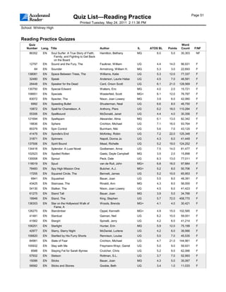 Page 51
                                      Quiz List—Reading Practice
                                           Printed Tuesday, May 24, 2011 2:11:36 PM
School: Whitney High


Reading Practice Quizzes
    Quiz                                                                                                     Word
   Number    Lang. Title                                  Author                   IL    ATOS BL   Points    Count     F/NF
     86352    EN    Soul Surfer: A True Story of Faith,   Hamilton, Bethany        MG       6.0     5.0      30,303     NF
                     Family, and Fighting to Get Back
                     on the Board
     12797    EN    Sound and the Fury, The               Faulkner, William        UG       4.4    14.0      96,931     F
        84    EN    Sounder                               Armstrong, William H.    MG       5.3     3.0      22,693     F
    138081    EN    Space Between Trees, The              Williams, Katie          UG       5.3    12.0      77,337     F
     32480    EN    Speak                                 Anderson, Laurie Halse   UG       4.5     7.0      46,591     F
     28448    EN    Speaker for the Dead                  Card, Orson Scott        UG       6.1    21.0     128,569     F
    130750    EN    Special Edward                        Walters, Eric            MG       4.0     2.0      15,721     F
    106651    EN    Specials                              Westerfeld, Scott        MG+      6.1    12.0      76,787     F
     83072    EN    Specter, The                          Nixon, Joan Lowery       MG       3.9     6.0      42,060     F
      6992    EN    Speeding Bullet                       Shusterman, Neal         UG       6.6     8.0      46,750     F
     10872    EN    Spell for Chameleon, A                Anthony, Piers           UG       6.2    18.0     110,284     F
     55306    EN    Spellbound                            McDonald, Janet          UG       4.4     4.0      30,356     F
    121694    EN    Spellspam                             Alexander, Alma          MG       6.1    13.0      82,342     F
     18836    EN    Sphere                                Crichton, Michael        UG       7.1    16.0      93,764     F
     85379    EN    Spin Control                          Burnham, Niki            UG       5.6     7.0      43,120     F
     41479    EN    Spindle's End                         McKinley, Robin          UG       7.2    22.0     125,348     F
     31871    EN    Spinners                              Napoli, Donna Jo         UG       4.3     6.0      41,449     F
    137506    EN    Spirit Bound                          Mead, Richelle           UG       5.2    19.0     124,252     F
    134418    EN    Splendor: A Luxe Novel                Godbersen, Anna          UG       7.5    14.0      81,477     F
    102523    EN    Spoiled Rotten                        Gaetz, Dayle Campbell    MG       3.5     2.0      15,898     F
    130008    EN    Sprout                                Peck, Dale               UG       6.3    13.0      77,011     F
    118019    EN    Spud                                  van de Ruit, John        MG+      6.8    16.0      97,664     F
     78483    EN    Spy High Mission One                  Butcher, A.J.            MG+      5.2     8.0      50,706     F
     17255    EN    Squared Circle, The                   Bennett, James           UG       5.2    10.0      65,953     F
      6941    EN    Squashed                              Bauer, Joan              UG       5.5     8.0      48,391     F
     43425    EN    Staircase, The                        Rinaldi, Ann             MG       4.3     8.0      56,000     F
     54130    EN    Stalker, The                          Nixon, Joan Lowery       UG       4.5     6.0      41,423     F
     61275    EN    Stand Tall                            Bauer, Joan              MG       3.9     5.0      34,766     F
     18948    EN    Stand, The                            King, Stephen            UG       5.7    72.0     458,770     F
    136303    EN    Star on the Hollywood Walk of         Woods, Brenda            MG+      4.1     4.0      30,421     F
                      Fame, A
    126270    EN    Starclimber                           Oppel, Kenneth           MG+      4.9    15.0     102,585     F
     41481    EN    Stardust                              Gaiman, Neil             UG       6.2    10.0      59,001     F
     41562    EN    Stargirl                              Spinelli, Jerry          UG       4.2     6.0      41,214     F
    106251    EN    Starlight                             Hunter, Erin             MG       5.9    12.0      75,199     F
     42977    EN    Starry, Starry Night                  McDaniel, Lurlene        UG       4.2     6.0      39,566     F
    106820    EN    Startled by His Furry Shorts          Rennison, Louise         UG       5.0     7.0      45,535     F
     84981    EN    State of Fear                         Crichton, Michael        UG       4.7    21.0     144,961     F
    105932    EN    Stay with Me                          Freymann-Weyr, Garret    UG       5.0     9.0      59,931     F
      8588    EN    Staying Fat for Sarah Byrnes          Crutcher, Chris          UG       5.2     9.0      62,066     F
     57932    EN    Stetson                               Rottman, S.L.            UG       3.7     7.0      52,993     F
     15096    EN    Sticks                                Bauer, Joan              MG       4.3     5.0      35,067     F
     58582    EN    Sticks and Stones                     Goobie, Beth             UG       3.4     1.0      11,033     F
 