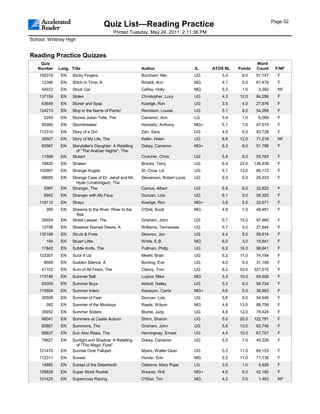 Page 52
                                        Quiz List—Reading Practice
                                            Printed Tuesday, May 24, 2011 2:11:36 PM
School: Whitney High


Reading Practice Quizzes
    Quiz                                                                                                      Word
   Number    Lang. Title                                  Author                    IL    ATOS BL   Points    Count     F/NF
    100319    EN    Sticky Fingers                        Burnham, Niki             UG       5.4     8.0      51,147     F
     12386    EN    Stitch in Time, A                     Rinaldi, Ann              MG       4.1     9.0      61,478     F
     54072    EN    Stock Car                             Cefrey, Holly             MG       5.3     1.0       3,392     NF
    137159    EN    Stolen                                Christopher, Lucy         UG       4.3    12.0      84,286     F
     63649    EN    Stoner and Spaz                       Koertge, Ron              UG       3.5     4.0      27,876     F
    124213    EN    Stop in the Name of Pants!            Rennison, Louise          UG       5.1     8.0      54,299     F
      5245    EN    Stories Julian Tells, The             Cameron, Ann              LG       3.4     1.0       6,068     F
     50390    EN    Stormbreaker                          Horowitz, Anthony         MG+      5.1     7.0      47,510     F
    112310    EN    Story of a Girl                       Zarr, Sara                UG       4.5     6.0      43,728     F
     30507    EN    Story of My Life, The                 Keller, Helen             UG       6.8    12.0      71,219     NF
     65587    EN    Storyteller's Daughter: A Retelling   Dokey, Cameron            MG+      6.3     8.0      51,786     F
                      of "The Arabian Nights", The
     11599    EN    Stotan!                               Crutcher, Chris           UG       5.8     9.0      55,783     F
     76820    EN    Straken                               Brooks, Terry             UG       6.4    22.0     136,639     F
    132887    EN    Strange Angels                        St. Crow, Lili            UG       5.1    13.0      85,172     F
     68685    EN    Strange Case of Dr. Jekyll and Mr.    Stevenson, Robert Louis   UG       9.3     5.0      25,333     F
                      Hyde (Unabridged), The
      5997    EN    Stranger, The                         Camus, Albert             UG       6.8     6.0      32,820     F
      6942    EN    Stranger with My Face                 Duncan, Lois              UG       6.1     9.0      58,320     F
    119112    EN    Strays                                Koertge, Ron              MG+      3.8     5.0      32,671     F
       390    EN    Streams to the River, River to the    O'Dell, Scott             MG       4.8     7.0      48,491     F
                      Sea
     35654    EN    Street Lawyer, The                    Grisham, John             UG       5.7    15.0      97,460     F
     12798    EN    Streetcar Named Desire, A             Williams, Tennessee       UG       5.7     4.0      27,844     F
    135188    EN    Struts & Frets                        Skovron, Jon              UG       4.4     9.0      59,614     F
       194    EN    Stuart Little                         White, E.B.               MG       6.0     3.0      18,841     F
     17842    EN    Subtle Knife, The                     Pullman, Philip           UG       6.2    16.0      98,641     F
    122307    EN    Suck It Up                            Meehl, Brian              UG       5.2    11.0      74,194     F
      8589    EN    Sudden Silence, A                     Bunting, Eve              UG       4.0     4.0      31,106     F
     41102    EN    Sum of All Fears, The                 Clancy, Tom               UG       6.2    53.0     327,515     F
    113746    EN    Summer Ball                           Lupica, Mike              MG       5.3    10.0      64,608     F
     83009    EN    Summer Boys                           Abbott, Hailey            UG       5.3     8.0      54,734     F
    115604    EN    Summer Intern                         Karasyov, Carrie          MG+      5.6     6.0      38,883     F
     30508    EN    Summer of Fear                        Duncan, Lois              UG       5.6     9.0      54,945     F
       392    EN    Summer of the Monkeys                 Rawls, Wilson             MG       4.8    13.0      88,759     F
     35652    EN    Summer Sisters                        Blume, Judy               UG       4.8    12.0      78,424     F
     68041    EN    Summers at Castle Auburn              Shinn, Sharon             UG       5.9    20.0     122,781     F
     60667    EN    Summons, The                          Grisham, John             UG       5.8    13.0      83,746     F
     68837    EN    Sun Also Rises, The                   Hemingway, Ernest         UG       4.4    10.0      67,707     F
     79627    EN    Sunlight and Shadow: A Retelling      Dokey, Cameron            UG       5.5     7.0      45,328     F
                     of "The Magic Flute"
    121470    EN    Sunrise Over Fallujah                 Myers, Walter Dean        UG       5.3    11.0      69,153     F
    112311    EN    Sunset                                Hunter, Erin              MG       5.5    11.0      71,139     F
     14885    EN    Sunset of the Sabertooth              Osborne, Mary Pope        LG       3.0     1.0       4,926     F
    129828    EN    Super Stock Rookie                    Weaver, Will              MG+      4.6     6.0      42,180     F
    101425    EN    Supercross Racing                     O'Shei, Tim               MG       4.2     0.5       1,483     NF
 