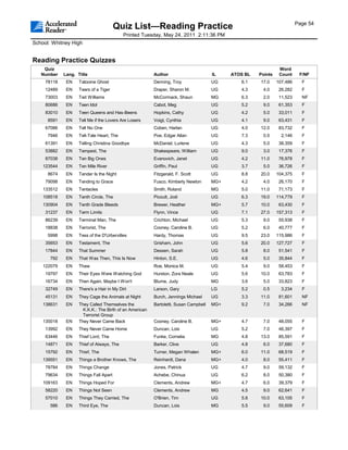 Page 54
                                        Quiz List—Reading Practice
                                           Printed Tuesday, May 24, 2011 2:11:36 PM
School: Whitney High


Reading Practice Quizzes
    Quiz                                                                                                        Word
   Number    Lang. Title                                 Author                       IL    ATOS BL   Points    Count     F/NF
     78118    EN    Tatooine Ghost                       Denning, Troy                UG       6.1    17.0     107,486     F
     12489    EN    Tears of a Tiger                     Draper, Sharon M.            UG       4.3     4.0      26,282     F
     73003    EN    Ted Williams                         McCormack, Shaun             MG       6.3     2.0      11,523     NF
     80686    EN    Teen Idol                            Cabot, Meg                   UG       5.2     9.0      61,353     F
     83010    EN    Teen Queens and Has-Beens            Hopkins, Cathy               UG       4.2     5.0      33,011     F
      8591    EN    Tell Me if the Lovers Are Losers     Voigt, Cynthia               UG       4.1     9.0      63,431     F
     67086    EN    Tell No One                          Coben, Harlan                UG       4.0    12.0      83,732     F
      7946    EN    Tell-Tale Heart, The                 Poe, Edgar Allan             UG       7.3     0.5       2,146     F
     61391    EN    Telling Christina Goodbye            McDaniel, Lurlene            UG       4.3     5.0      38,359     F
     53882    EN    Tempest, The                         Shakespeare, William         UG       9.0     3.0      17,376     F
     87038    EN    Ten Big Ones                         Evanovich, Janet             UG       4.2    11.0      76,978     F
    123544    EN    Ten Mile River                       Griffin, Paul                UG       3.7     5.0      36,726     F
      8674    EN    Tender Is the Night                  Fitzgerald, F. Scott         UG       8.8    20.0     104,375     F
     79098    EN    Tending to Grace                     Fusco, Kimberly Newton       MG+      4.2     4.0      26,170     F
    133512    EN    Tentacles                            Smith, Roland                MG       5.0    11.0      71,173     F
    108518    EN    Tenth Circle, The                    Picoult, Jodi                UG       6.3    19.0     114,779     F
    130904    EN    Tenth Grade Bleeds                   Brewer, Heather              MG+      5.7    10.0      63,430     F
     31237    EN    Term Limits                          Flynn, Vince                 UG       7.1    27.0     157,313     F
     86239    EN    Terminal Man, The                    Crichton, Michael            UG       5.3     9.0      55,938     F
     18838    EN    Terrorist, The                       Cooney, Caroline B.          UG       5.2     6.0      40,777     F
      5998    EN    Tess of the D'Urbervilles            Hardy, Thomas                UG       9.5    23.0     115,986     F
     35653    EN    Testament, The                       Grisham, John                UG       5.6    20.0     127,727     F
     17844    EN    That Summer                          Dessen, Sarah                UG       5.8     8.0      51,541     F
       792    EN    That Was Then, This Is Now           Hinton, S.E.                 UG       4.6     5.0      35,844     F
    122079    EN    Thaw                                 Roe, Monica M.               UG       5.4     9.0      58,453     F
     19797    EN    Their Eyes Were Watching God         Hurston, Zora Neale          UG       5.6    10.0      63,783     F
     16734    EN    Then Again, Maybe I Won't            Blume, Judy                  MG       3.6     5.0      33,823     F
     32749    EN    There's a Hair in My Dirt            Larson, Gary                 LG       5.2     0.5       3,234     F
     45131    EN    They Cage the Animals at Night       Burch, Jennings Michael      UG       3.3    11.0      81,601     NF
    138631    EN    They Called Themselves the           Bartoletti, Susan Campbell   MG+      9.2     7.0      34,266     NF
                      K.K.K.: The Birth of an American
                      Terrorist Group
    135018    EN    They Never Came Back                 Cooney, Caroline B.          MG+      4.7     7.0      48,055     F
     13992    EN    They Never Came Home                 Duncan, Lois                 UG       5.2     7.0      46,397     F
     63446    EN    Thief Lord, The                      Funke, Cornelia              MG       4.8    13.0      85,591     F
     14871    EN    Thief of Always, The                 Barker, Clive                UG       4.8     6.0      37,680     F
     15792    EN    Thief, The                           Turner, Megan Whalen         MG+      6.0    11.0      68,519     F
    139551    EN    Things a Brother Knows, The          Reinhardt, Dana              MG+      4.0     8.0      55,411     F
     78784    EN    Things Change                        Jones, Patrick               UG       4.7     9.0      59,132     F
     79634    EN    Things Fall Apart                    Achebe, Chinua               UG       6.2     8.0      50,380     F
    109163    EN    Things Hoped For                     Clements, Andrew             MG+      4.7     6.0      39,379     F
     58220    EN    Things Not Seen                      Clements, Andrew             MG       4.5     9.0      62,641     F
     57010    EN    Things They Carried, The             O'Brien, Tim                 UG       5.8    10.0      63,105     F
       586    EN    Third Eye, The                       Duncan, Lois                 MG       5.5     9.0      55,609     F
 