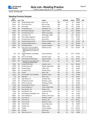 Page 55
                                       Quiz List—Reading Practice
                                            Printed Tuesday, May 24, 2011 2:11:36 PM
School: Whitney High


Reading Practice Quizzes
    Quiz                                                                                                   Word
   Number    Lang. Title                                Author                 IL      ATOS BL   Points    Count     F/NF
    119218    EN    Thirteen Reasons Why                Asher, Jay             MG+        3.9     9.0      62,496     F
    115819    EN    This Is What I Did                  Ellis, Ann Dee         MG+        3.8     4.0      28,326     F
     59717    EN    This Lullaby                        Dessen, Sarah          UG         5.4    15.0      94,435     F
     82195    EN    This Must Be Love                   Sutherland, Tui T.     MG         5.9     9.0      54,674     F
     11994    EN    This Present Darkness               Peretti, Frank E.      UG         6.1    25.0     156,889     F
    136013    EN    This World We Live In               Pfeffer, Susan Beth    MG+        4.2     9.0      62,429     F
     25859    EN    Thorn Birds, The                    McCullough, Colleen    UG         7.0    39.0     226,905     F
     65245    EN    Thorn Ogres of Hagwood              Jarvis, Robin          MG         6.6    10.0      57,836     F
    122869    EN    Thousand Never Evers, A             Burg, Shana            MG         5.1    11.0      70,844     F
     29757    EN    Thousand Pieces of Gold             McCunn, Ruthanne Lum   UG         5.6     9.0      56,795     NF
    117933    EN    Thousand Splendid Suns, A           Hosseini, Khaled       UG         5.4    16.0     103,556     F
    138724    EN    Three Black Swans                   Cooney, Caroline B.    MG+        4.7    10.0      66,780     F
    135090    EN    Three Cups of Tea: One Man's        Mortenson, Greg        UG         8.2    23.0     125,593     NF
                      Mission to Fight Terrorism and
                      Build Nations One School at a
                      Time
       547    EN    Three Musketeers (Unabridged),      Dumas, Alexandre       UG        11.3    42.0     197,263     F
                      The
     87039    EN    Three to Get Deadly                 Evanovich, Janet       UG         4.4    12.0      85,424     F
     84531    EN    Three Weeks with My Brother         Sparks, Nicholas       UG         6.0    16.0     101,637     NF
     66733    EN    Through the Looking-Glass/Alice     Carroll, Lewis         MG         7.6     5.0      29,454     F
                      Through the Looking-Glass
     79904    EN    Through Wolf's Eyes                 Lindskold, Jane        UG         7.5    34.0     192,082     F
    114798    EN    Throwing Like a Girl                Mackey, Weezie Kerr    MG+        4.3     9.0      64,282     F
    109095    EN    Throwing Stones                     Collier, Kristi        MG         4.0     6.0      45,696     F
     63652    EN    Thursday's Child                    Hartnett, Sonya        UG         5.9     9.0      54,911     F
     11741    EN    Thwonk                              Bauer, Joan            UG         5.4     7.0      42,428     F
     32218    EN    Ties That Bind, Ties That Break     Namioka, Lensey        MG         5.5     5.0      34,358     F
       794    EN    Tiger Eyes                          Blume, Judy            UG         4.1     6.0      42,912     F
     45130    EN    Tiger Rising, The                   DiCamillo, Kate        MG         4.0     3.0      19,369     F
     16745    EN    Till Death Do Us Part               McDaniel, Lurlene      UG         4.4     5.0      33,916     F
    134700    EN    Tillmon County Fire                 Ehrenberg, Pamela      UG         6.1     6.0      40,009     F
     57196    EN    Time Enough for Drums               Rinaldi, Ann           UG         4.4     9.0      59,774     F
     14873    EN    Time for Dancing, A                 Hurwin, Davida Wills   UG         4.2     9.0      62,604     F
     85879    EN    Time Hackers, The                   Paulsen, Gary          MG         5.2     3.0      19,787     F
     41549    EN    Time Machine, The                   Hutchinson, Emily      UG         4.2     2.0      13,170     F
     12799    EN    Time Machine (Unabridged), The      Wells, H.G.            UG         7.4     6.0      32,059     F
    140624    EN    Time of Miracles, A                 Bondoux, Anne-Laure    MG         4.7     5.0      37,222     F
     32554    EN    Time to Die, A                      McDaniel, Lurlene      UG         4.7     5.0      31,836     F
     17846    EN    Time to Kill, A                     Grisham, John          UG         5.2    23.0     154,241     F
     18840    EN    Time to Let Go                      McDaniel, Lurlene      UG         4.8     5.0      35,159     F
     41069    EN    Time Will Tell                      Gunn, Robin Jones      UG         5.1     5.0      35,697     F
     59263    EN    Timeless Love                       O'Brien, Judith        UG         5.4     7.0      43,071     F
     34817    EN    Timeline                            Crichton, Michael      UG         5.2    21.0     140,376     F
    132783    EN    Timelock                            Klass, David           UG         5.3    11.0      72,227     F
    114711    EN    Titan's Curse, The                  Riordan, Rick          MG         4.2    10.0      72,995     F
 