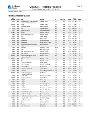 Page 57
                                         Quiz List—Reading Practice
                                               Printed Tuesday, May 24, 2011 2:11:36 PM
School: Whitney High


Reading Practice Quizzes
    Quiz                                                                                                         Word
   Number    Lang. Title                                   Author                      IL    ATOS BL   Points    Count     F/NF
     29693    EN    Tribulation Force: The Continuing      LaHaye, Tim F.              UG       5.3    16.0     101,394     F
                      Drama of Those Left Behind
    132234    EN    Tricks                                 Hopkins, Ellen              UG       3.8    11.0      77,642     F
     74765    EN    Trickster's Choice                     Pierce, Tamora              MG       5.8    19.0     118,720     F
     63024    EN    Triss                                  Jacques, Brian              MG       5.8    17.0     106,978     F
     77711    EN    Tristan and Iseult                     Sutcliff, Rosemary          MG       6.2     6.0      36,018     F
    121472    EN    Trouble                                Schmidt, Gary D.            MG       5.7    12.0      79,230     F
     67487    EN    Trouble with Liberty, The              Butcher, Kristin            UG       4.2     2.0      14,736     F
     49653    EN    Troy                                   Geras, Adèle                UG       4.9    13.0      89,216     F
    122292    EN    Truancy                                Fukui, Isamu                UG       7.0    18.0     107,363     F
     88386    EN    True Believer                          Sparks, Nicholas            UG       5.8    15.0      97,751     F
     45718    EN    True Believer                          Wolff, Virginia Euwer       UG       5.2     6.0      39,574     F
     62229    EN    True Confessions of a Heartless        Brooks, Martha              UG       5.0     7.0      43,991     F
                      Girl
     77119    EN    Truesight                              Stahler Jr., David          MG+      6.0     8.0      50,772     F
     72410    EN    Truth                                  Kyi, Tanya Lloyd            UG       4.2     2.0      16,062     F
     78879    EN    Truth About Forever, The               Dessen, Sarah               UG       5.2    16.0     105,957     F
     73245    EN    Truth and Lies                         Williams, Tamara            UG       4.8     4.0      27,267     F
    109140    EN    Truth! David Mortimore Baxter          Tayleur, Karen              MG       3.5     1.0      10,759     F
                      Comes Clean, The
    106051    EN    Ttfn                                   Myracle, Lauren             UG       5.5     8.0      51,924     F
     78459    EN    Ttyl                                   Myracle, Lauren             UG       3.8     6.0      47,035     F
     35585    EN    Tuesdays with Morrie                   Albom, Mitch                UG       5.5     5.0      34,894     NF
     61397    EN    Tune in Anytime                        Cooney, Caroline B.         UG       4.8     6.0      37,856     F
     67638    EN    Tunnels of Blood                       Shan, Darren                MG       4.2     6.0      38,955     F
      5999    EN    Turn of the Screw, The                 James, Henry                UG       8.3    10.0      56,861     F
     47143    EN    Turnabout                              Haddix, Margaret Peterson   UG       5.3     7.0      45,002     F
    121973    EN    Tweak: Growing Up on                   Sheff, Nic                  UG       4.9    17.0     112,846     NF
                     Methamphetamines
     53886    EN    Twelfth Night                          Shakespeare, William        UG       8.6     4.0      22,850     F
    130990    EN    Twenty Boy Summer                      Ockler, Sarah               UG       5.5    11.0      68,749     F
     84643    EN    Twilight                               Cabot, Meg                  UG       4.5     8.0      58,349     F
    109322    EN    Twilight                               Hunter, Erin                MG       5.5    11.0      73,678     F
     44769    EN    Twilight                               Huth, Holly Young           LG       3.4     0.5        432      F
    101659    EN    Twilight                               Meyer, Stephenie            UG       4.9    18.0     118,975     F
    113803    EN    Twisted                                Anderson, Laurie Halse      UG       4.3     8.0      53,638     F
     16748    EN    Twisted Summer                         Roberts, Willo Davis        UG       5.4     7.0      46,416     F
       594    EN    Twisted Window, The                    Duncan, Lois                MG       6.2     8.0      51,966     F
     25176    EN    Two for the Dough                      Evanovich, Janet            UG       4.8    12.0      80,740     F
     53883    EN    Two Gentlemen of Verona, The           Shakespeare, William        UG       7.6     3.0      17,947     F
    106297    EN    Two Little Girls in Blue               Clark, Mary Higgins         UG       5.7    13.0      83,892     F
      5295    EN    Two Towers, The                        Tolkien, J.R.R.             UG       6.3    23.0     143,436     F
     86097    EN    Uglies                                 Westerfeld, Scott           MG+      5.2    13.0      87,274     F
     60669    EN    Ulysses                                Joyce, James                UG       7.5    46.0     265,391     F
     32152    EN    Umbrella Man, The                      Dahl, Roald                 UG       5.5    12.0      75,815     F
 