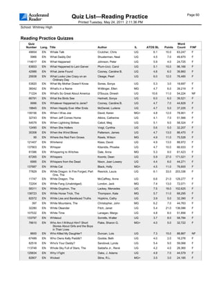 Page 60
                                     Quiz List—Reading Practice
                                           Printed Tuesday, May 24, 2011 2:11:36 PM
School: Whitney High


Reading Practice Quizzes
    Quiz                                                                                                  Word
   Number    Lang. Title                                 Author                IL     ATOS BL   Points    Count     F/NF
     49654    EN    Whale Talk                           Crutcher, Chris       UG        6.1    10.0      63,247     F
      5966    EN    What Daddy Did                       Shusterman, Neal      UG        4.5     7.0      49,870     F
    114617    EN    What Happened                        Johnson, Peter        UG        5.9     4.0      24,725     F
     63653    EN    What Happened to Lani Garver         Plum-Ucci, Carol      UG        5.1    15.0      96,166     F
     42986    EN    What Janie Found                     Cooney, Caroline B.   UG        4.8     6.0      39,860     F
     25938    EN    What Looks Like Crazy on an          Cleage, Pearl         UG        6.0    12.0      76,485     F
                     Ordinary Day
     53820    EN    What My Mother Doesn't Know          Sones, Sonya          UG        5.3     3.0      18,697     F
     36042    EN    What's in a Name                     Wittlinger, Ellen     MG        4.7     6.0      39,219     F
     71224    EN    What's So Great About America        D'Souza, Dinesh       UG       10.6    11.0      54,224     NF
     66791    EN    What the Birds See                   Hartnett, Sonya       UG        6.0     6.0      39,521     F
      9996    EN    Whatever Happened to Janie?          Cooney, Caroline B.   UG        4.7     7.0      44,829     F
     18845    EN    When Happily Ever After Ends         McDaniel, Lurlene     UG        4.7     5.0      37,225     F
    139156    EN    When I Was Joe                       David, Keren          MG+       4.8    12.0      78,901     F
     32743    EN    When Jeff Comes Home                 Atkins, Catherine     UG        4.1     7.0      51,566     F
     54579    EN    When Lightning Strikes               Cabot, Meg            UG        5.1     9.0      58,324     F
     12490    EN    When She Hollers                     Voigt, Cynthia        UG        5.6     5.0      32,207     F
     35308    EN    When the Wind Blows                  Patterson, James      UG        4.7    13.0      86,470     F
        95    EN    Where the Red Fern Grows             Rawls, Wilson         MG        4.9    11.0      75,528     F
    121407    EN    Whirlwind                            Klass, David          UG        4.9    13.0      88,972     F
    137903    EN    Whisper                              Kitanidis, Phoebe     UG        4.7    10.0      66,933     F
     81586    EN    Whispering to Witches                Dale, Anna            MG        5.3     9.0      61,423     F
     67265    EN    Whispers                             Koontz, Dean          UG        5.9    27.0     171,021     F
      6995    EN    Whispers from the Dead               Nixon, Joan Lowery    UG        4.4     6.0      44,271     F
    137687    EN    White Cat                            Black, Holly          MG+       4.5    11.0      76,600     F
     77829    EN    White Dragon: In Fire Forged, Part   Resnick, Laura        UG        6.1    33.0     203,336     F
                     One, The
     11747    EN    White Dragon, The                    McCaffrey, Anne       UG        6.6    21.0     129,277     F
     72204    EN    White Fang (Unabridged)              London, Jack          MG        7.4    13.0      72,071     F
     58311    EN    White Gryphon, The                   Lackey, Mercedes      UG        7.5    18.0     102,625     F
    138723    EN    White Horse Trick, The               Thompson, Kate        MG        5.7    11.0      68,295     F
     82572    EN    White Lies and Barefaced Truths      Hopkins, Cathy        UG        3.9     5.0      32,390     F
       397    EN    White Mountains, The                 Christopher, John     MG        6.2     7.0      44,763     F
     32280    EN    White Oleander                       Fitch, Janet          UG        5.4    21.0     138,086     F
    107532    EN    White Time                           Lanagan, Margo        UG        4.8     8.0      51,856     F
    133797    EN    Whiteout                             Sorrells, Walter      UG        3.7     8.0      58,784     F
     78610    EN    Who Am I Without Him? Short          Flake, Sharon G.      MG+       4.0     5.0      32,722     F
                     Stories About Girls and the Boys
                     in Their Lives
      8600    EN    Who Killed My Daughter?              Duncan, Lois          UG        7.3    15.0      88,867     NF
     67489    EN    Who Owns Kelly Paddik?               Goobie, Beth          UG        4.0     2.0      16,276     F
     82518    EN    Who's Your Daddy?                    Sandoval, Lynda       UG        5.4     9.0      59,068     F
    113748    EN    Whole Sky Full of Stars, The         Saldaña Jr., René     UG        4.2     4.0      28,365     F
    129834    EN    Why I Fight                          Oaks, J. Adams        UG        4.9     7.0      44,579     F
     82807    EN    Wicked                               Stine, R.L.           MG+       3.5     3.0      24,185     F
 