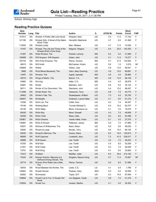 Page 61
                                      Quiz List—Reading Practice
                                           Printed Tuesday, May 24, 2011 2:11:36 PM
School: Whitney High


Reading Practice Quizzes
    Quiz                                                                                                     Word
   Number    Lang. Title                                  Author                   IL    ATOS BL   Points    Count     F/NF
    127812    EN    Wicked: A Pretty Little Liars Novel   Shepard, Sara            UG       5.4    11.0      71,152     F
    141180    EN    Wicked Girls: A Novel of the Salem    Hemphill, Stephanie      UG       4.7     6.0      41,382     F
                     Witch Trials
    115830    EN    Wicked Lovely                         Marr, Melissa            UG       4.7    11.0      73,426     F
     74167    EN    Wicked: The Life and Times of the     Maguire, Gregory         UG       6.4    25.0     153,353     F
                     Wicked Witch of the West
     41287    EN    Wide Window, The                      Snicket, Lemony          MG       6.3     5.0      31,699     F
    136568    EN    Will Grayson, Will Grayson            Green, John              UG       5.1    11.0      74,277     F
    102724    EN    Will of the Empress, The              Pierce, Tamora           MG       5.7    21.0     132,824     F
     46915    EN    Will Smith                            McCracken, Kristin       UG       5.6     1.0       3,574     NF
    129809    EN    Willow                                Hoban, Julia             UG       4.9    13.0      89,541     F
      9998    EN    Wind Blows Backward, The              Hahn, Mary Downing       UG       4.9    10.0      69,681     F
     14497    EN    Window, The                           Ingold, Jeanette         MG       4.6     4.0      29,964     F
     45219    EN    Wings of Merlin, The                  Barron, T.A.             MG       5.8    14.0      88,109     F
     34860    EN    Winning                               Adler, C.S.              MG       4.4     4.0      28,979     F
     62987    EN    Winter                                Marsden, John            UG       4.8     5.0      32,124     F
     58711    EN    Winter of Our Discontent, The         Steinbeck, John          UG       4.4    13.0      89,457     F
    113388    EN    Winter Road, The                      Hokenson, Terry          UG       5.8     7.0      45,774     F
     28463    EN    Winter's Tale, The                    Shakespeare, William     UG       7.0     4.0      25,755     F
    128927    EN    Wintergirls                           Anderson, Laurie Halse   UG       4.1     9.0      61,210     F
     72358    EN    Wish List, The                        Colfer, Eoin             UG       4.0     7.0      49,357     F
     79146    EN    Wishing Moon                          Tunnell, Michael O.      UG       5.4    10.0      62,707     F
     20149    EN    Witch Baby                            Block, Francesca Lia     UG       5.1     3.0      18,070     F
     60426    EN    Witch Boy                             Moon, Russell            UG       4.3     7.0      48,606     F
     52028    EN    Witch Child                           Rees, Celia              UG       6.0     9.0      53,398     F
    100961    EN    Witch Dreams                          Vande Velde, Vivian      UG       6.1     4.0      27,570     F
    134887    EN    Witch & Wizard                        Patterson, James         MG       4.9     7.0      47,884     F
     63937    EN    Witches of Willowmere, The            Baird, Alison            UG       5.9     9.0      59,030     F
     54655    EN    Wizard at Large                       Brooks, Terry            UG       5.6    14.0      89,105     F
     50420    EN    Wizard's Dilemma, The                 Duane, Diane             UG       6.0    16.0     100,814     F
     86909    EN    Wolf Captured                         Lindskold, Jane          UG       7.2    41.0     239,517     F
     59986    EN    Wolf Queen                            Lee, Tanith              UG       4.2     7.0      48,223     F
     57200    EN    Wolf Star                             Lee, Tanith              UG       4.5     8.0      53,206     F
     41491    EN    Wolf Tower                            Lee, Tanith              UG       5.0     7.0      49,448     F
     73791    EN    Wolf Wing                             Lee, Tanith              UG       4.7     8.0      53,893     F
     73472    EN    Wolfskin                              Marillier, Juliet        UG       6.2    35.0     214,193     F
     70324    EN    Woman Warrior: Memoirs of a           Kingston, Maxine Hong    UG       5.7    11.0      70,957     NF
                     Girlhood Among Ghosts, The
     20710    EN    Woman Who Rides Like a Man,           Pierce, Tamora           UG       5.5     8.0      51,569     F
                     The
     42043    EN    Wood Between the Worlds, The          Lewis, C.S.              LG       4.1     0.5       1,796     F
    134843    EN    Woods Runner                          Paulsen, Gary            MG+      5.5     5.0      32,659     F
     82662    EN    Wormwood                              Taylor, G.P.             UG       6.3    14.0      87,494     F
    109694    EN    Would I Lie to You: A Gossip Girl     von Ziegesar, Cecily     UG       5.8     7.0      41,316     F
                     Novel
    123834    EN    Would You                             Jocelyn, Marthe          UG       4.1     4.0      30,352     F
 