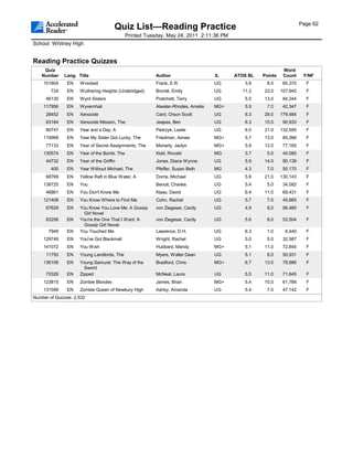 Page 62
                                       Quiz List—Reading Practice
                                             Printed Tuesday, May 24, 2011 2:11:36 PM
School: Whitney High


Reading Practice Quizzes
     Quiz                                                                                                   Word
    Number    Lang. Title                                Author                   IL    ATOS BL   Points    Count     F/NF
    101804     EN    Wrecked                             Frank, E.R.              UG       3.8     8.0      60,370     F
        724    EN    Wuthering Heights (Unabridged)      Brontë, Emily            UG      11.3    23.0     107,945     F
     46130     EN    Wyrd Sisters                        Pratchett, Terry         UG       5.5    13.0      84,244     F
    117956     EN    Wyvernhail                          Atwater-Rhodes, Amelia   MG+      5.9     7.0      42,347     F
     28452     EN    Xenocide                            Card, Orson Scott        UG       6.3    29.0     179,484     F
     63184     EN    Xenocide Mission, The               Jeapes, Ben              UG       6.3    15.0      90,933     F
     80747     EN    Year and a Day, A                   Pietrzyk, Leslie         UG       6.0    21.0     132,595     F
    119968     EN    Year My Sister Got Lucky, The       Friedman, Aimee          MG+      5.7    13.0      85,366     F
     77133     EN    Year of Secret Assignments, The     Moriarty, Jaclyn         MG+      5.9    12.0      77,165     F
    130574     EN    Year of the Bomb, The               Kidd, Ronald             MG       3.7     5.0      40,085     F
     44732     EN    Year of the Griffin                 Jones, Diana Wynne       UG       5.9    14.0      90,138     F
        400    EN    Year Without Michael, The           Pfeffer, Susan Beth      MG       4.3     7.0      50,170     F
     68769     EN    Yellow Raft in Blue Water, A        Dorris, Michael          UG       5.8    21.0     130,143     F
    138725     EN    You                                 Benoit, Charles          UG       5.4     5.0      34,082     F
     46861     EN    You Don't Know Me                   Klass, David             UG       6.4    11.0      69,431     F
    121408     EN    You Know Where to Find Me           Cohn, Rachel             UG       5.7     7.0      45,665     F
     67629     EN    You Know You Love Me: A Gossip      von Ziegesar, Cecily     UG       4.9     8.0      56,480     F
                       Girl Novel
     83258     EN    You're the One That I Want: A       von Ziegesar, Cecily     UG       5.6     8.0      53,504     F
                       Gossip Girl Novel
       7949    EN    You Touched Me                      Lawrence, D.H.           UG       6.3     1.0       6,440     F
    129749     EN    You've Got Blackmail                Wright, Rachel           UG       5.0     5.0      32,587     F
    141072     EN    You Wish                            Hubbard, Mandy           MG+      5.1    11.0      72,845     F
     11750     EN    Young Landlords, The                Myers, Walter Dean       UG       5.1     8.0      50,931     F
    136106     EN    Young Samurai: The Way of the       Bradford, Chris          MG+      6.7    13.0      78,986     F
                       Sword
     70326     EN    Zipped                              McNeal, Laura            UG       5.0    11.0      71,645     F
    123815     EN    Zombie Blondes                      James, Brian             MG+      5.4    10.0      61,766     F
    131599     EN    Zombie Queen of Newbury High        Ashby, Amanda            UG       5.4     7.0      47,142     F
Number of Quizzes: 2,532
 