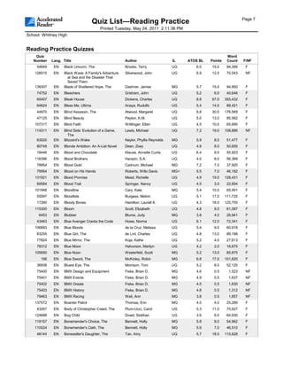 Page 7
                                       Quiz List—Reading Practice
                                          Printed Tuesday, May 24, 2011 2:11:36 PM
School: Whitney High


Reading Practice Quizzes
    Quiz                                                                                                    Word
   Number    Lang. Title                               Author                     IL    ATOS BL   Points    Count    F/NF
     54649    EN    Black Unicorn, The                 Brooks, Terry              UG       6.0    15.0      94,395    F
    128515    EN    Black Wave: A Family's Adventure   Silverwood, John           UG       6.9    12.0      70,543    NF
                      at Sea and the Disaster That
                      Saved Them
    139307    EN    Blade of Shattered Hope, The       Dashner, James             MG       5.7    15.0      94,850    F
     74752    EN    Bleachers                          Grisham, John              UG       5.2     6.0      40,646    F
     60407    EN    Bleak House                        Dickens, Charles           UG       8.8    67.0     355,432    F
     64624    EN    Bless Me, Ultima                   Anaya, Rudolfo             UG       5.4    14.0      88,421    F
     44870    EN    Blind Assassin, The                Atwood, Margaret           UG       6.8    30.0     176,569    F
     47125    EN    Blind Beauty                       Peyton, K.M.               UG       5.0    13.0      85,582    F
    107317    EN    Blind Faith                        Wittlinger, Ellen          UG       4.5    10.0      65,690    F
    114311    EN    Blind Side: Evolution of a Game,   Lewis, Michael             UG       7.2    19.0     108,886    NF
                      The
     63020    EN    Blizzard's Wake                    Naylor, Phyllis Reynolds   MG       5.9     8.0      51,477    F
     80748    EN    Blonde Ambition: An A-List Novel   Dean, Zoey                 UG       4.9     8.0      50,655    F
     18446    EN    Blood and Chocolate                Klause, Annette Curtis     UG       6.4     9.0      55,923    F
    116396    EN    Blood Brothers                     Harazin, S.A.              UG       4.0     8.0      56,369    F
     78954    EN    Blood Gold                         Cadnum, Michael            MG       7.2     7.0      37,920    F
     79564    EN    Blood on His Hands                 Roberts, Willo Davis       MG+      5.5     7.0      46,182    F
    131921    EN    Blood Promise                      Mead, Richelle             UG       4.9    19.0     128,431    F
     69584    EN    Blood Trail                        Springer, Nancy            UG       4.5     3.0      22,854    F
    101948    EN    Bloodline                          Cary, Kate                 MG       5.4    10.0      65,491    F
     55097    EN    Bloodtide                          Burgess, Melvin            UG       5.1    17.0     111,725    F
     17260    EN    Bloody Bones                       Hamilton, Laurell K.       UG       4.3    18.0     125,755    F
    115300    EN    Bloom                              Scott, Elizabeth           UG       4.8     9.0      61,087    F
      6453    EN    Blubber                            Blume, Judy                MG       3.8     4.0      26,941    F
     43463    EN    Blue Avenger Cracks the Code       Howe, Norma                UG       6.1    12.0      72,341    F
    106893    EN    Blue Bloods                        de la Cruz, Melissa        UG       5.4     9.0      60,918    F
     83255    EN    Blue Girl, The                     de Lint, Charles           UG       4.8    13.0      89,198    F
     77824    EN    Blue Mirror, The                   Koja, Kathe                UG       5.2     4.0      27,613    F
     78312    EN    Blue Moon                          Halvorson, Marilyn         UG       4.2     2.0      16,675    F
    105650    EN    Blue Noon                          Westerfeld, Scott          MG       5.2    13.0      85,875    F
       106    EN    Blue Sword, The                    McKinley, Robin            MG       6.8    17.0     101,620    F
     36938    EN    Bluest Eye, The                    Morrison, Toni             UG       5.2     8.0      52,125    F
     75400    EN    BMX Design and Equipment           Fiske, Brian D.            MG       4.6     0.5       1,523    NF
     75401    EN    BMX Events                         Fiske, Brian D.            MG       4.9     0.5       1,637    NF
     75402    EN    BMX Greats                         Fiske, Brian D.            MG       4.5     0.5       1,630    NF
     75403    EN    BMX History                        Fiske, Brian D.            MG       4.8     0.5       1,312    NF
     79463    EN    BMX Racing                         Weil, Ann                  MG       3.8     0.5       1,857    NF
    137572    EN    Boarder Patrol                     Thomas, Erin               MG       4.0     4.0      25,289    F
     43267    EN    Body of Christopher Creed, The     Plum-Ucci, Carol           UG       5.3    11.0      70,627    F
    124688    EN    Bog Child                          Dowd, Siobhan              UG       3.6     9.0      64,930    F
    119157    EN    Bonemender's Choice, The           Bennett, Holly             MG       5.8     9.0      54,962    F
    110024    EN    Bonemender's Oath, The             Bennett, Holly             MG       5.9     7.0      46,510    F
     48144    EN    Bonesetter's Daughter, The         Tan, Amy                   UG       5.7    18.0     115,628    F
 