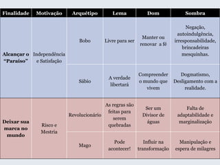 Finalidade Motivação Arquétipo Lema Dom Sombra
Alcançar o
“Paraíso”
Independência
e Satisfação
Bobo Livre para ser
Manter ou
renovar a fé
Negação,
autoindulgência,
irresponsabilidade,
brincadeiras
mesquinhas.
Sábio
A verdade
libertará
Compreender
o mundo que
vivem
Dogmatismo,
Desligamento com a
realidade.
Deixar sua
marca no
mundo
Risco e
Mestria
Revolucionário
As regras são
feitas para
serem
quebradas
Ser um
Divisor de
águas
Falta de
adaptabilidade e
marginalização
Mago
Pode
acontecer!
Influir na
transformação
Manipulação e
espera de milagres
 