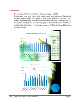 Some Analysis:

      The percentage of female benefitted by the overall program is 62.1%
      An interesting trend too is evident while comparing the age distribution of OutPatients
       attended between MHCs that operate in Rural versus Urban area. The clinics that
       operate in predominantly areas like Gobichettipalayam and Rural Salem have 50% of
       their patient visits belonging to Geriatric Category. In contrast, Urban areas like Chennai
       and Urban Coimbatore have a very high percentage of Out Patients attended belonging
       to the working age.

                                                                             Clinic Name

                             Total Number of Out Patient visits: 3,72,976   Chennai MHC 1 8.5%

                                                                            Chennai MHC 2 6.5%
                 50000

                 45000                                                       Coimbatore
                                                                                           5.6%
                                                                               MHC 1
                 40000
                                                                             Coimbatore
                                                                                           7.7%
                 35000                                                         MHC 2

                 30000
                                                                             Coimbatore
                                                                                           6.9%
                                                                               MHC 3
                 25000
                                                                             Gobi MHC 1    8.3%
                 20000
                                                                             Gobi MHC 2    8.5%
                 15000
                                                                             Gobi MHC 3    8.1%
                 10000
                                                                            Madurai MHC    8.0%
                  5000

                     0                                                      Salem MHC 1    6.9%

                                                                            Salem MHC 2    6.1%

                                                                            Salem MHC 3 11.9%

                                                                            Salem MHC 4    7.0%

                                                                             Grand Total   100%




                                        Gender distribution

                   30000
                                              Male
                                              Female
                   25000



                   20000



                   15000



                   10000


                                                                               Gender distribution
                    5000



                         0                                                                 Male
                                                                                           38%

                                                                            Female
                                                                             62%




ARR-A SHORT INSIGHT DOC. DATED 01.11.2011                                                            Page 11
 