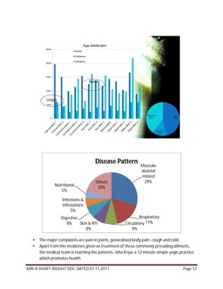 Age distribution
          25000
                                Adults

                                Pediatrics

                                Geriatrics
          20000




          15000

                                             Rural

          10000




           Urban
           5000




                                                                        Geriatrics                Adult
             0                                                            40%                     46%




                                                                                     Pediatrics
                                                                                       14%




                                                 Disease Pattern
                                                                    Musculo
                                                                    skeletal
                                                                    related
                                                 Others               29%
                  Nutritional
                                                  20%
                     5%

                      Infections &
                      Infestations
                           5%
                     Digestive                                      Respiratory
                        8%     Skin & RTI                   Circulatory 17%
                                   8%                           8%

      The major complaints are pain in joints, generalised body pain, cough and cold.
      Apart from the medicines given as treatment of these commonly prevailing ailments,
       the medical team is teaching the patients- Isha Kriya, a 12 minute simple yogic practice,
       which promotes health.

ARR-A SHORT INSIGHT DOC. DATED 01.11.2011                                                                 Page 12
 