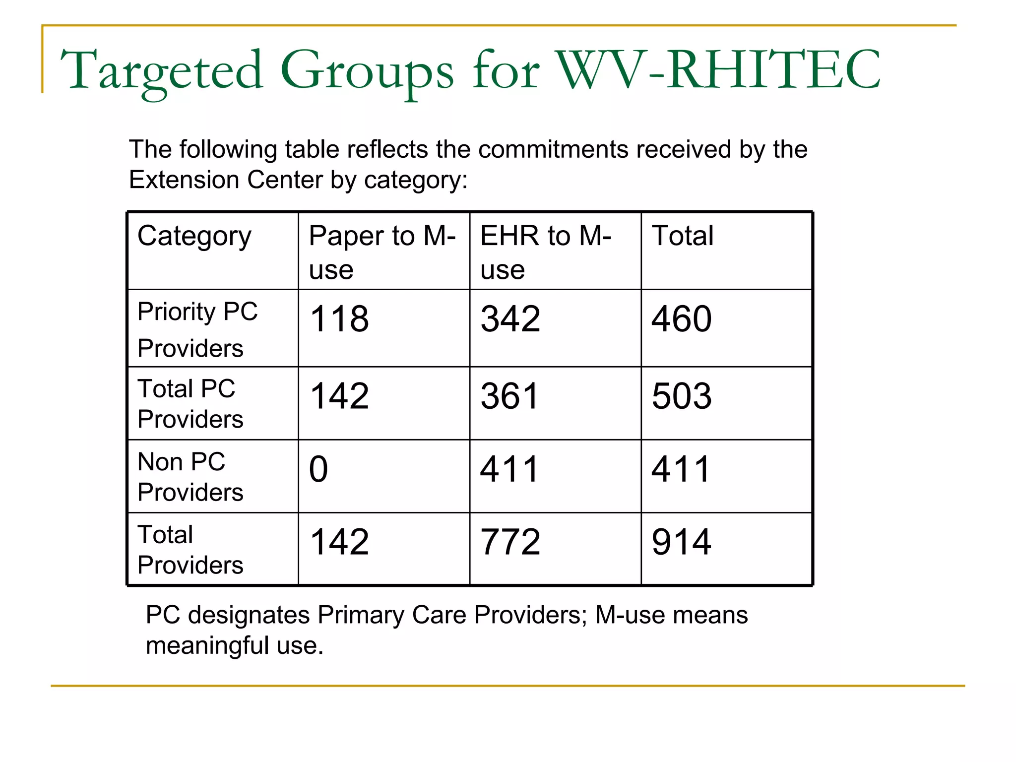 Targeted Groups for WV-RHITEC The following table reflects the commitments received by the Extension Center by category:  PC designates Primary Care Providers; M-use means meaningful use. 411 411 0 Non PC Providers 914 772 142 Total Providers 503 361 142 Total PC Providers 460 342 118 Priority PC Providers Total EHR to M-use Paper to M-use Category 