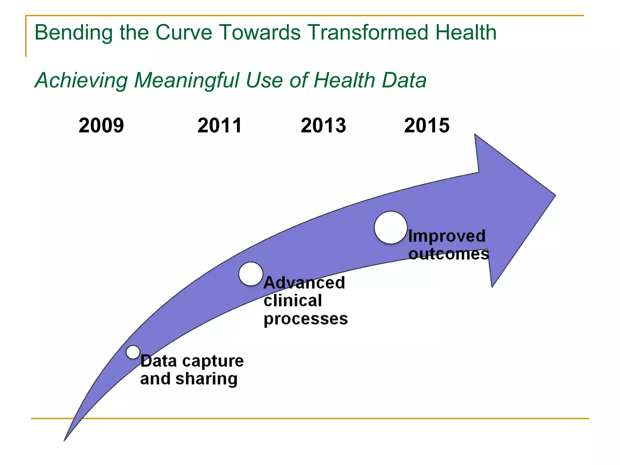 Bending the Curve Towards Transformed Health Achieving Meaningful Use of Health Data 2009 2011 2013 2015 