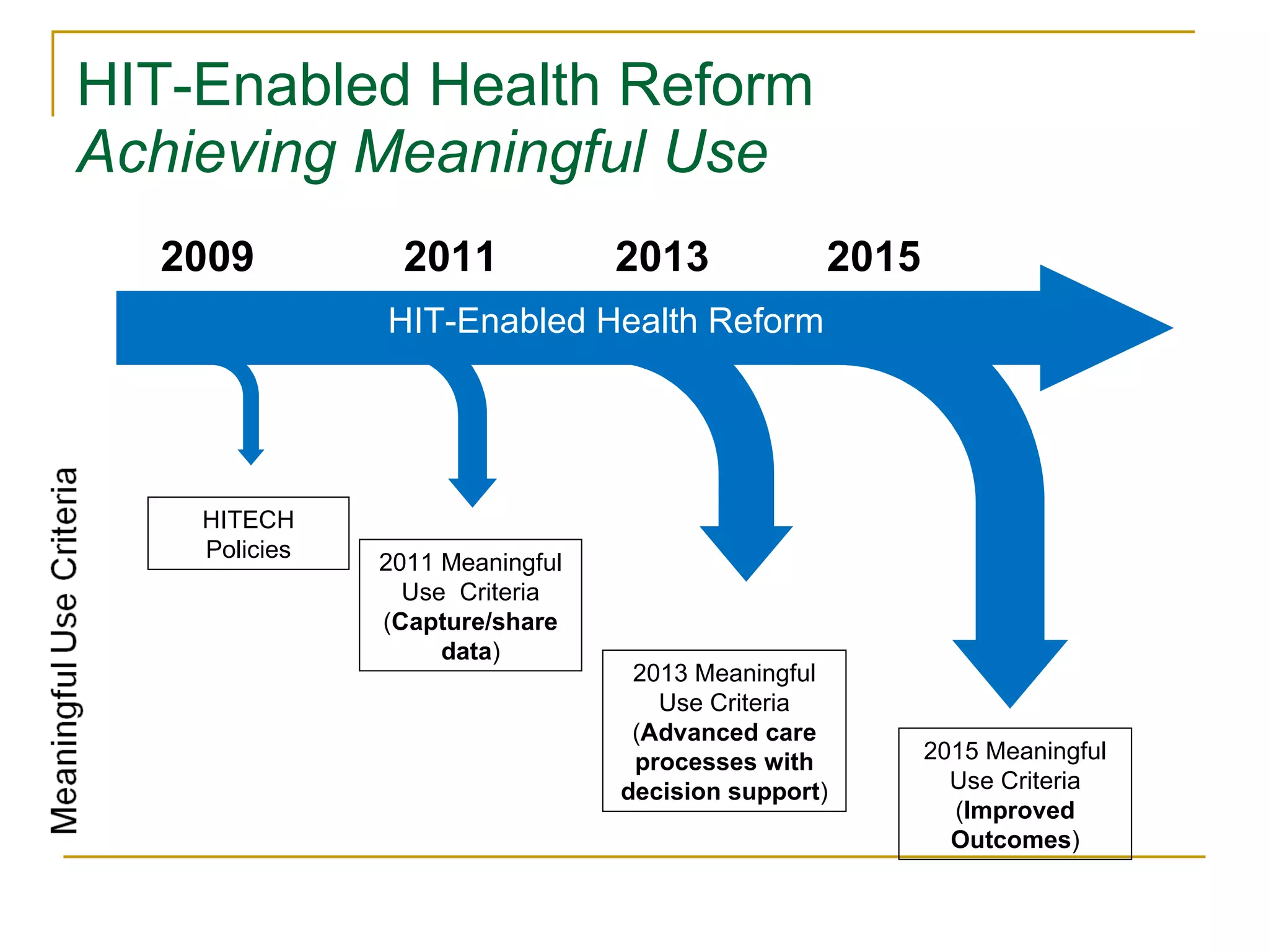 HIT-Enabled Health Reform Achieving Meaningful Use 2009 2011 2013 2015 HIT-Enabled Health Reform HITECH Policies 2011 Meaningful Use  Criteria ( Capture/share data ) 2013 Meaningful Use Criteria ( Advanced care processes with decision support ) 2015 Meaningful Use Criteria ( Improved Outcomes ) 