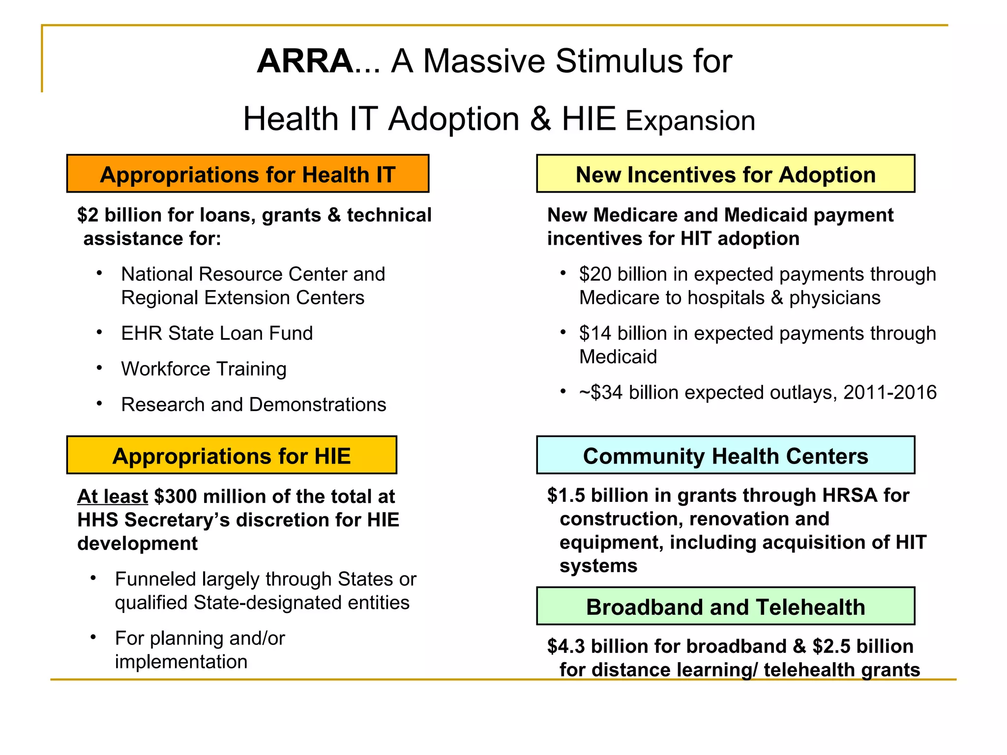 ARRA ... A Massive Stimulus for  Health IT Adoption & HIE  Expansion Appropriations for Health IT New Incentives for Adoption $2 billion for loans, grants & technical assistance for: National Resource Center and Regional Extension Centers EHR State Loan Fund Workforce Training Research and Demonstrations New Medicare and Medicaid payment incentives for HIT adoption $20 billion in expected payments through Medicare to hospitals & physicians $14 billion in expected payments through Medicaid ~$34 billion expected outlays, 2011-2016 At least  $300 million of the total at HHS Secretary’s discretion for HIE development Funneled largely through States or qualified State-designated entities For planning and/or implementation Appropriations for HIE $4.3 billion for broadband & $2.5 billion for distance learning/ telehealth grants Broadband and Telehealth $1.5 billion in grants through HRSA for construction, renovation and equipment, including acquisition of HIT systems   Community Health Centers 