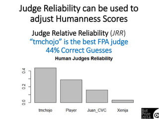 Judge Reliability can be used to 
adjust Humanness Scores 
Judge Relative Reliability (JRR) 
“tmchojo” is the best FPA judge 
44% Correct Guesses 
 