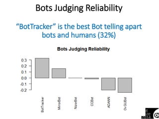 Humans & Bots Judging Reliability 
H B H H B H B B B B 
 