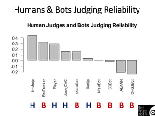 Humans & Bots Judging Reliability 
H B H H B H B B B B 
 