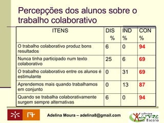 Percepções dos alunos sobre o trabalho colaborativo   94 0 6 Quando se trabalha colaborativamente surgem sempre alternativas  87 13 0 Aprendemos mais quando trabalhamos em conjunto 69 31 0 O trabalho colaborativo entre os alunos é estimulante 69 6 25 Nunca tinha participado num texto colaborativo 94 0 6 O trabalho colaborativo produz bons resultados CON % IND % DIS % ITENS 