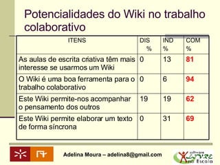 Potencialidades do Wiki no trabalho colaborativo 69 31 0 Este Wiki permite elaborar um texto de forma síncrona 62 19 19 Este Wiki permite-nos acompanhar o pensamento dos outros 94 6 0 O Wiki é uma boa ferramenta para o trabalho colaborativo 81 13 0 As aulas de escrita criativa têm mais interesse se usarmos um Wiki COM % IND % DIS % ITENS 