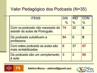 Valor Pedagógico dos Podcasts (N=35) 85 2 3 Os podcasts são um complemento à aula 67 37 6 Com estes podcasts as aulas são mais rentabilizadas 0 6 94 Os podcasts substituem a professora 6 20 74 Com os podcasts não necessito de assistir às aulas de Português CON % IND % DIS % ITENS 