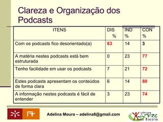 Clareza e Organização dos Podcasts 74 23 3 A informação nestes podcasts é fácil de entender 80 14 6 Estes podcasts apresentam os conteúdos de forma clara 72 21 7 Tenho facilidade em usar os podcasts 77 23 0 A matéria nestes podcasts está bem estruturada 3 14 83 Com os podcasts fico desorientado(a) CON % IND % DIS % ITENS 