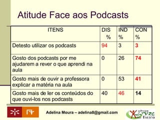 Atitude Face aos Podcasts 14 46 40 Gosto mais de ler os conteúdos do que ouvi-los nos podcasts 41 53 0 Gosto mais de ouvir a professora explicar a matéria na aula 74 26 0 Gosto dos podcasts por me ajudarem a rever o que aprendi na aula 3 3 94 Detesto utilizar os podcasts CON % IND % DIS % ITENS 