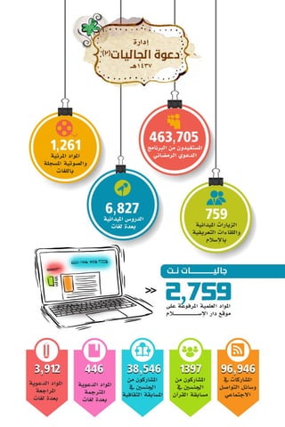 التقرير السنوي لمكتب جاليات الربوة 1437