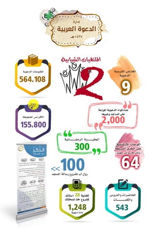 التقرير السنوي لمكتب جاليات الربوة 1437