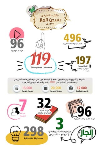 التقرير السنوي لمكتب جاليات الربوة 1437