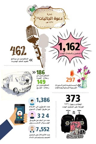 التقرير السنوي لمكتب جاليات الربوة 1437