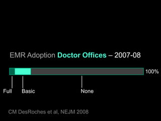EMR Adoption Doctor Offices – 2007-08

                                           100%


Full   Basic                None


  CM DesRoches et al, NEJM 2008
 