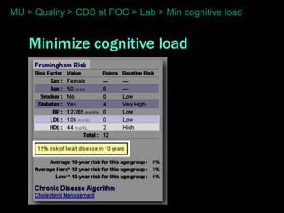 MU > Quality > CDS at POC > Lab > Min cognitive load


    Minimize cognitive load
 