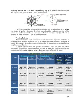 estamos sempre nos referindo à posição da porta de leme (a parte submersa
que receberá a pressão da água, e não à cana do leme).
Teóricamente o efeito máximo do leme é obtido com 45º de inclinação da porta
em relação à quilha e à rotação do hélice, mas ná prática verifica-se que em média
obtem-se o melhor resultado (ou a curva mais fechada numa manobra) à 35º, pois o
desenho do casco influencia o jogo de forças envolvido.
Teoria x Prática
O capítulo do leme é um daqueles casos em que mesmo sabendo-o em teoria, a
prática pode-se demonstrar desastrosa. E só há um modo de realmente aprender: à
bordo. No entanto o conhecimento dos príncipios das forças mêcanicas em jogo facilita
e agiliza o aprendizado.
A seguir apresentamos um quadro resumindo a ação do leme em várias
manobras, tendo como pressuposto que estamos à bordo de uma embarcação de
somento um hélice, com rotação para a direita e pouca influência do casco.
Tendência da Proa nas manobras
Leme
Seguinto à vante Seguindo à ré Embarcaçã
o com
segmento à
vante e
hélice
dando atras
Embarcaçã
o com
segmento à
ré e hélice
dando
adiante
Partindo do
repouso
Em
movimento
Partindo do
repouso
Em
movimento
A meio Para BB
lentamente
Para BE
lentamente
Para BE
lentamente
Para BE
lentamente
Para BE
lentamente
Pode ir
para BB ou
para BE
A BB Para BB
rapidament
e
Para BB Para BE
muito
lentamente
Para BE
rapidament
e
Inicialment
e para BB e
em seguida
p/ BE
rapidament
e
Para BE
lentamente
A BE Para BE
lentamente
Para BE para BE
lentamente
Para BE
lentamente
Para BE Para BE
lentamente
Ação s/ o
Leme
Grande Grande Muito
Pequena
Pouco
maior sem
máquina
Pequeno Médio
18
 