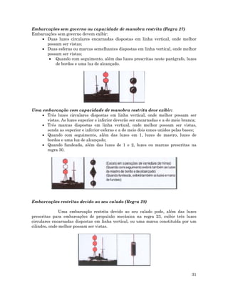 Embarcações sem governo ou capacidade de manobra restrita (Regra 27)
Embarcações sem governo devem exibir:
• Duas luzes circulares encarnadas dispostas em linha vertical, onde melhor
possam ser vistas;
• Duas esferas ou marcas semelhantes dispostas em linha vertical, onde melhor
possam ser vistas;
• Quando com seguimento, além das luzes prescritas neste parágrafo, luzes
de bordos e uma luz de alcançado.
Uma embarcação com capacidade de manobra restrita deve exibir:
• Três luzes circulares dispostas em linha vertical, onde melhor possam ser
vistas. As luzes superior e inferior deverão ser encarnadas e a do meio branca;
• Três marcas dispostas em linha vertical, onde melhor possam ser vistas,
senda as superior e inferior esferas e a do meio dois cones unidos pelas bases;
• Quando com seguimento, além das luzes em 1, luzes de mastro, luzes de
bordos e uma luz de alcançado;
• Quando fundeada, além das luzes de 1 e 2, luzes ou marcas prescritas na
regra 30.
Embarcações restritas devido ao seu calado (Regra 28)
Uma embarcação restrita devido ao seu calado pode, além das luzes
prescritas para embarcações de propulsão mecânica na regra 23, exibir três luzes
circulares encarnadas dispostas em linha vertical, ou uma marca constituída por um
cilindro, onde melhor possam ser vistas.
31
 