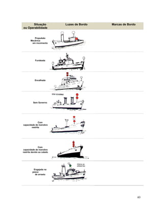 Situação
ou Operabilidade
Luzes de Bordo Marcas de Bordo
Propulsão
Mecânica
em movimento
Fundeada
Encalhada
Sem Governo
Com
capacidade de manobra
restrita
Com
capacidade de manobra
restrita devido ao calado
Engajada na
pesca
de arrasto
40
 
