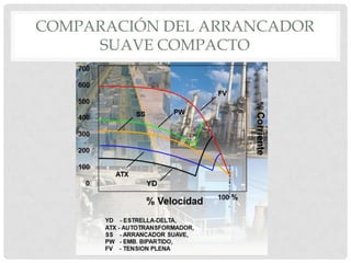 COMPARACIÓN DEL ARRANCADOR
SUAVE COMPACTO

 