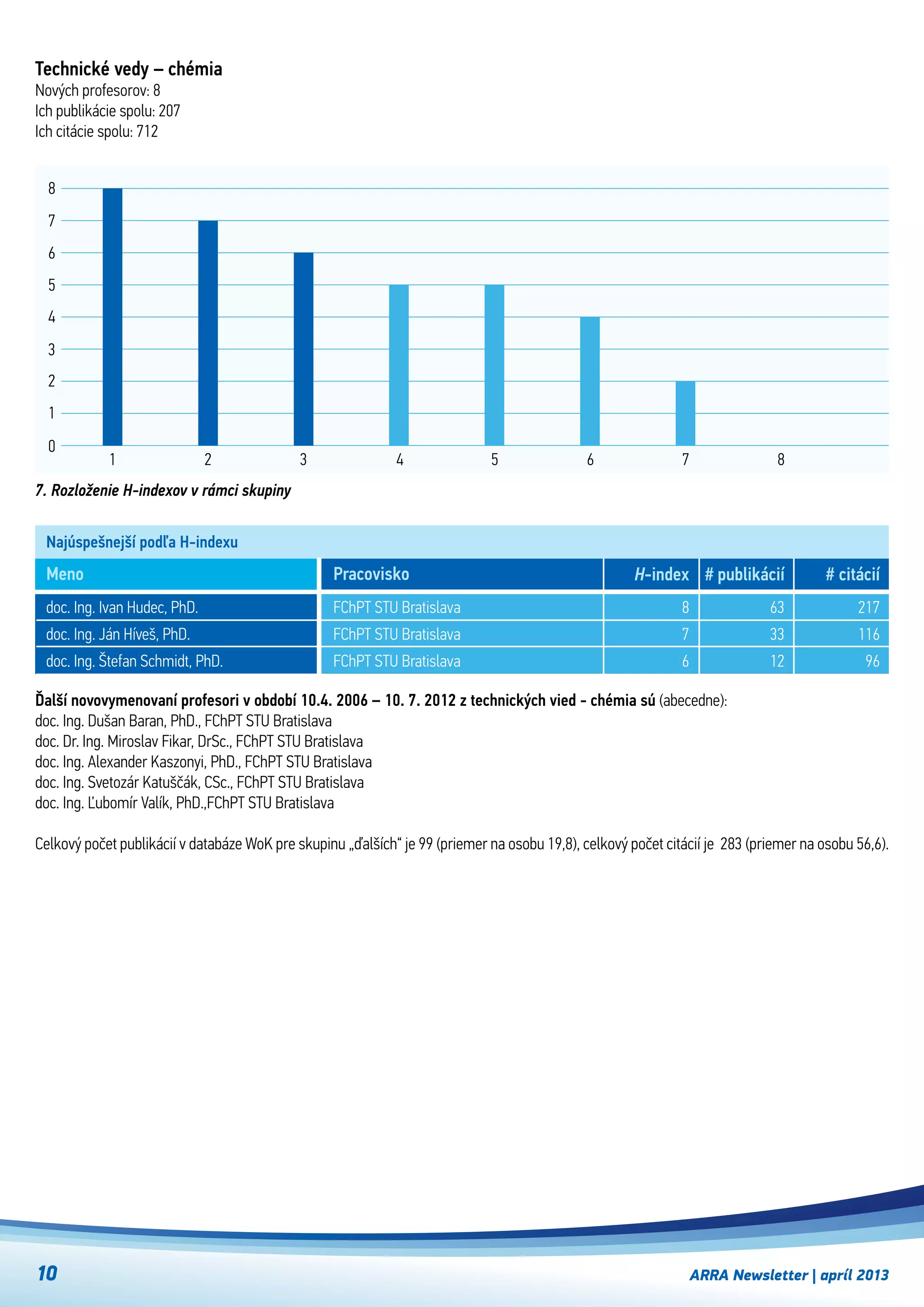ARRA Newsletter | apríl 201310
Najúspešnejší podľa H-indexu
doc. Ing. Ivan Hudec, PhD.
doc. Ing. Ján Híveš, PhD.
doc. Ing. Štefan Schmidt, PhD.
FChPT STU Bratislava
FChPT STU Bratislava
FChPT STU Bratislava
Meno Pracovisko
Technické vedy – chémia
Nových profesorov: 8
Ich publikácie spolu: 207
Ich citácie spolu: 712
H-index
8
7
6
# publikácií
63
33
12
# citácií
217
116
96
Ďalší novovymenovaní profesori v období 10.4. 2006 – 10. 7. 2012 z technických vied - chémia sú (abecedne):
doc. Ing. Dušan Baran, PhD., FChPT STU Bratislava
doc. Dr. Ing. Miroslav Fikar, DrSc., FChPT STU Bratislava
doc. Ing. Alexander Kaszonyi, PhD., FChPT STU Bratislava
doc. Ing. Svetozár Katuščák, CSc., FChPT STU Bratislava
doc. Ing. Ľubomír Valík, PhD.,FChPT STU Bratislava
Celkový počet publikácií v databáze WoK pre skupinu „ďalších“ je 99 (priemer na osobu 19,8), celkový počet citácií je  283 (priemer na osobu 56,6).
7. Rozloženie H-indexov v rámci skupiny
321
0
1
2
3
4
5
6
7
8
4 5 6 7 8
 
