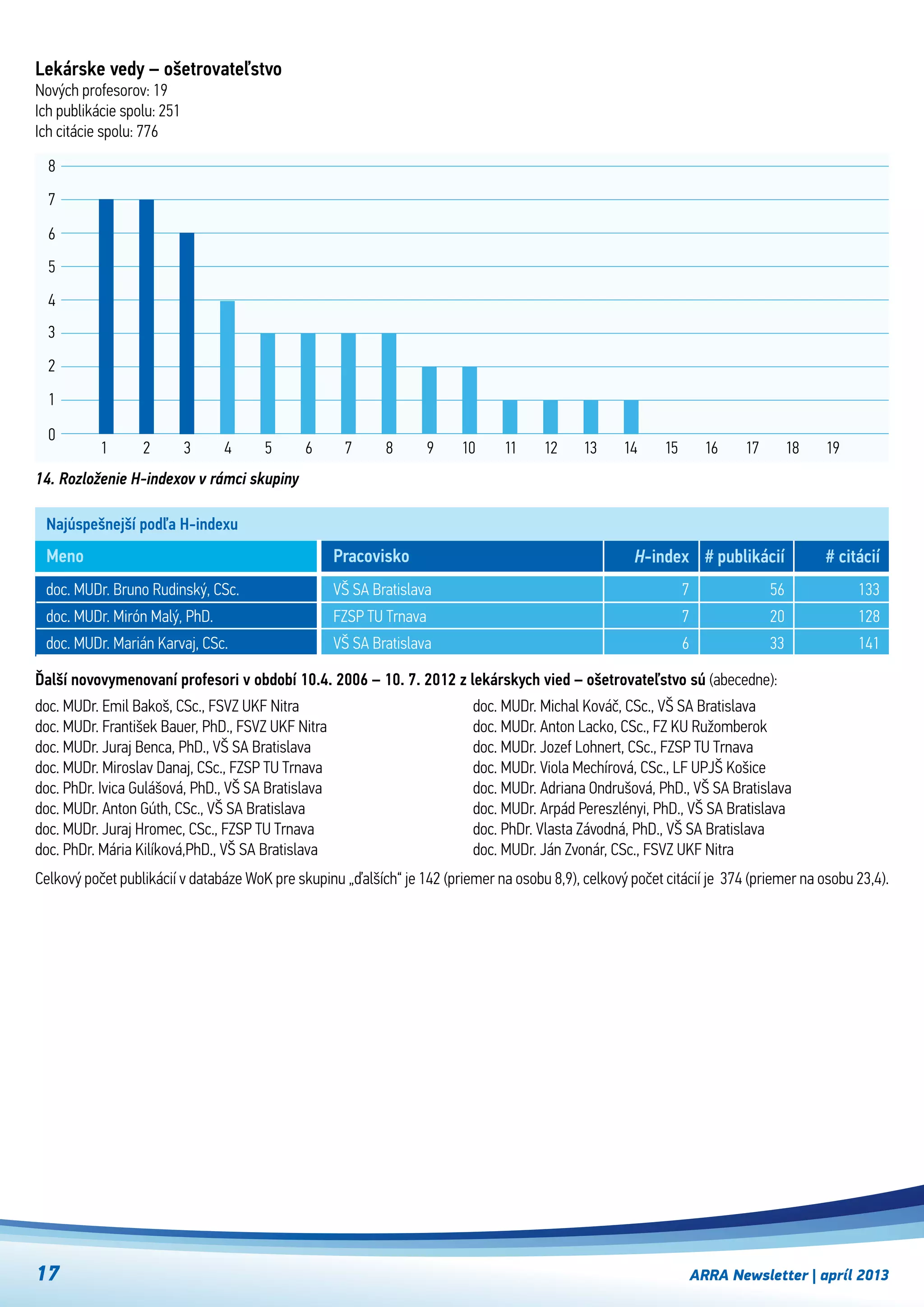 ARRA Newsletter | apríl 201317
Celkový počet publikácií v databáze WoK pre skupinu „ďalších“ je 142 (priemer na osobu 8,9), celkový počet citácií je  374 (priemer na osobu 23,4).
Lekárske vedy – ošetrovateľstvo
Nových profesorov: 19
Ich publikácie spolu: 251
Ich citácie spolu: 776
Najúspešnejší podľa H-indexu
doc. MUDr. Bruno Rudinský, CSc.
doc. MUDr. Mirón Malý, PhD.
doc. MUDr. Marián Karvaj, CSc.
VŠ SA Bratislava
FZSP TU Trnava
VŠ SA Bratislava
Meno Pracovisko H-index
7
7
6
# publikácií
56
20
33
# citácií
133
128
141
Ďalší novovymenovaní profesori v období 10.4. 2006 – 10. 7. 2012 z lekárskych vied – ošetrovateľstvo sú (abecedne):
doc. MUDr. Emil Bakoš, CSc., FSVZ UKF Nitra
doc. MUDr. František Bauer, PhD., FSVZ UKF Nitra
doc. MUDr. Juraj Benca, PhD., VŠ SA Bratislava
doc. MUDr. Miroslav Danaj, CSc., FZSP TU Trnava
doc. PhDr. Ivica Gulášová, PhD., VŠ SA Bratislava
doc. MUDr. Anton Gúth, CSc., VŠ SA Bratislava
doc. MUDr. Juraj Hromec, CSc., FZSP TU Trnava
doc. PhDr. Mária Kilíková,PhD., VŠ SA Bratislava
doc. MUDr. Michal Kováč, CSc., VŠ SA Bratislava
doc. MUDr. Anton Lacko, CSc., FZ KU Ružomberok
doc. MUDr. Jozef Lohnert, CSc., FZSP TU Trnava
doc. MUDr. Viola Mechírová, CSc., LF UPJŠ Košice
doc. MUDr. Adriana Ondrušová, PhD., VŠ SA Bratislava
doc. MUDr. Arpád Pereszlényi, PhD., VŠ SA Bratislava
doc. PhDr. Vlasta Závodná, PhD., VŠ SA Bratislava
doc. MUDr. Ján Zvonár, CSc., FSVZ UKF Nitra
14. Rozloženie H-indexov v rámci skupiny
1 2 3 4 5 6 7 8 9 10 11 12 13 191817161514
0
1
2
3
8
5
6
7
4
 