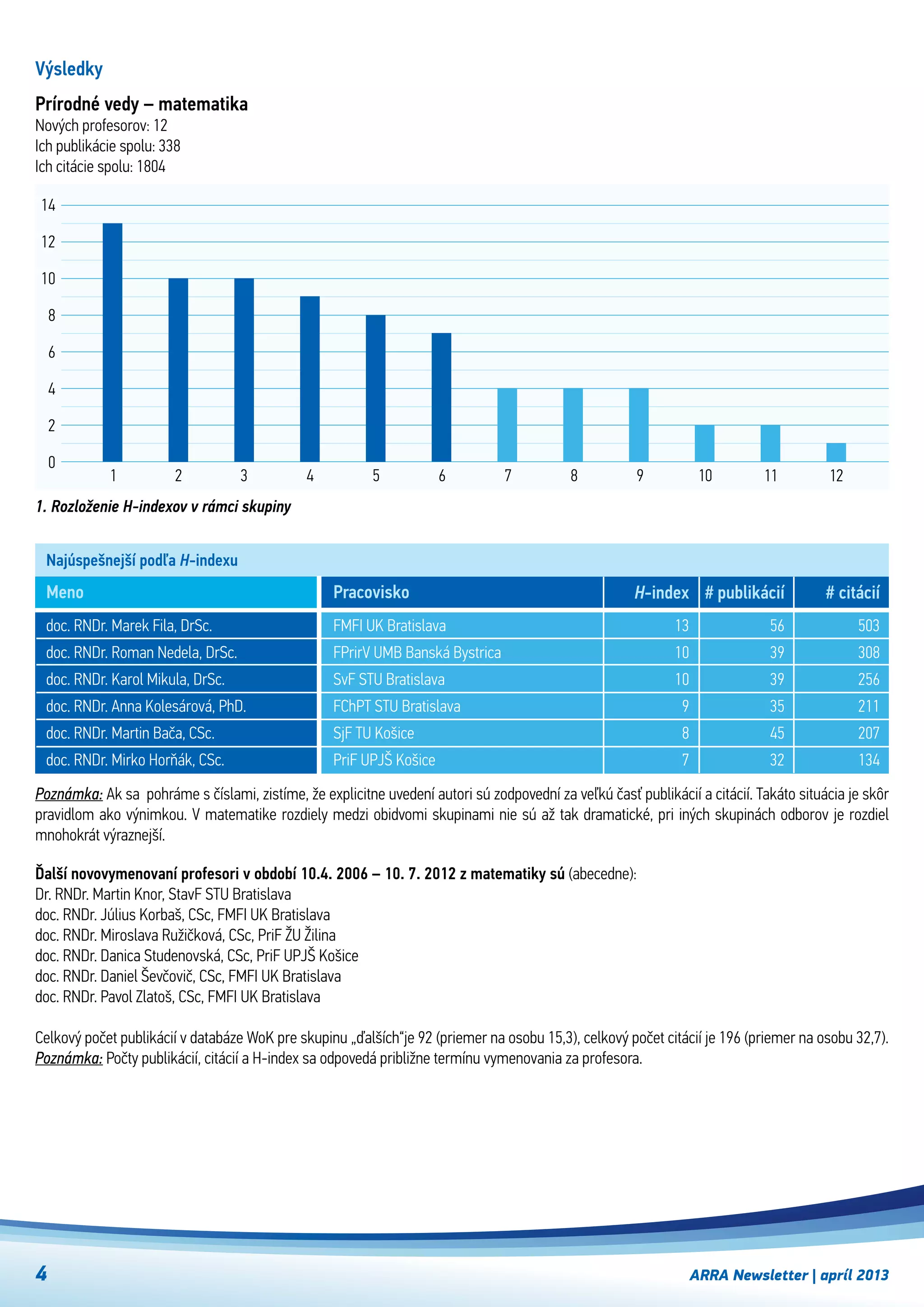 1. Rozloženie H-indexov v rámci skupiny
Výsledky
Prírodné vedy – matematika
Nových profesorov: 12
Ich publikácie spolu: 338
Ich citácie spolu: 1804
321
0
2
4
6
8
10
12
14
4 5 6 7 8 9 10
Najúspešnejší podľa H-indexu
Poznámka: Ak sa  pohráme s číslami, zistíme, že explicitne uvedení autori sú zodpovední za veľkú časť publikácií a citácií. Takáto situácia je skôr
pravidlom ako výnimkou. V matematike rozdiely medzi obidvomi skupinami nie sú až tak dramatické, pri iných skupinách odborov je rozdiel
mnohokrát výraznejší.
doc. RNDr. Marek Fila, DrSc.
doc. RNDr. Roman Nedela, DrSc.
doc. RNDr. Karol Mikula, DrSc.
doc. RNDr. Anna Kolesárová, PhD.
doc. RNDr. Martin Bača, CSc.
doc. RNDr. Mirko Horňák, CSc.
FMFI UK Bratislava
FPrirV UMB Banská Bystrica
SvF STU Bratislava
FChPT STU Bratislava
SjF TU Košice
PriF UPJŠ Košice
Meno Pracovisko H-index
13
10
10
9
8
7
# publikácií
56
39
39
35
45
32
# citácií
503
308
256
211
207
134
Ďalší novovymenovaní profesori v období 10.4. 2006 – 10. 7. 2012 z matematiky sú (abecedne):
Dr. RNDr. Martin Knor, StavF STU Bratislava
doc. RNDr. Július Korbaš, CSc, FMFI UK Bratislava
doc. RNDr. Miroslava Ružičková, CSc, PriF ŽU Žilina
doc. RNDr. Danica Studenovská, CSc, PriF UPJŠ Košice
doc. RNDr. Daniel Ševčovič, CSc, FMFI UK Bratislava
doc. RNDr. Pavol Zlatoš, CSc, FMFI UK Bratislava
Celkový počet publikácií v databáze WoK pre skupinu „ďalších“je 92 (priemer na osobu 15,3), celkový počet citácií je 196 (priemer na osobu 32,7).
Poznámka: Počty publikácií, citácií a H-index sa odpovedá približne termínu vymenovania za profesora.
ARRA Newsletter | apríl 20134
11 12
 
