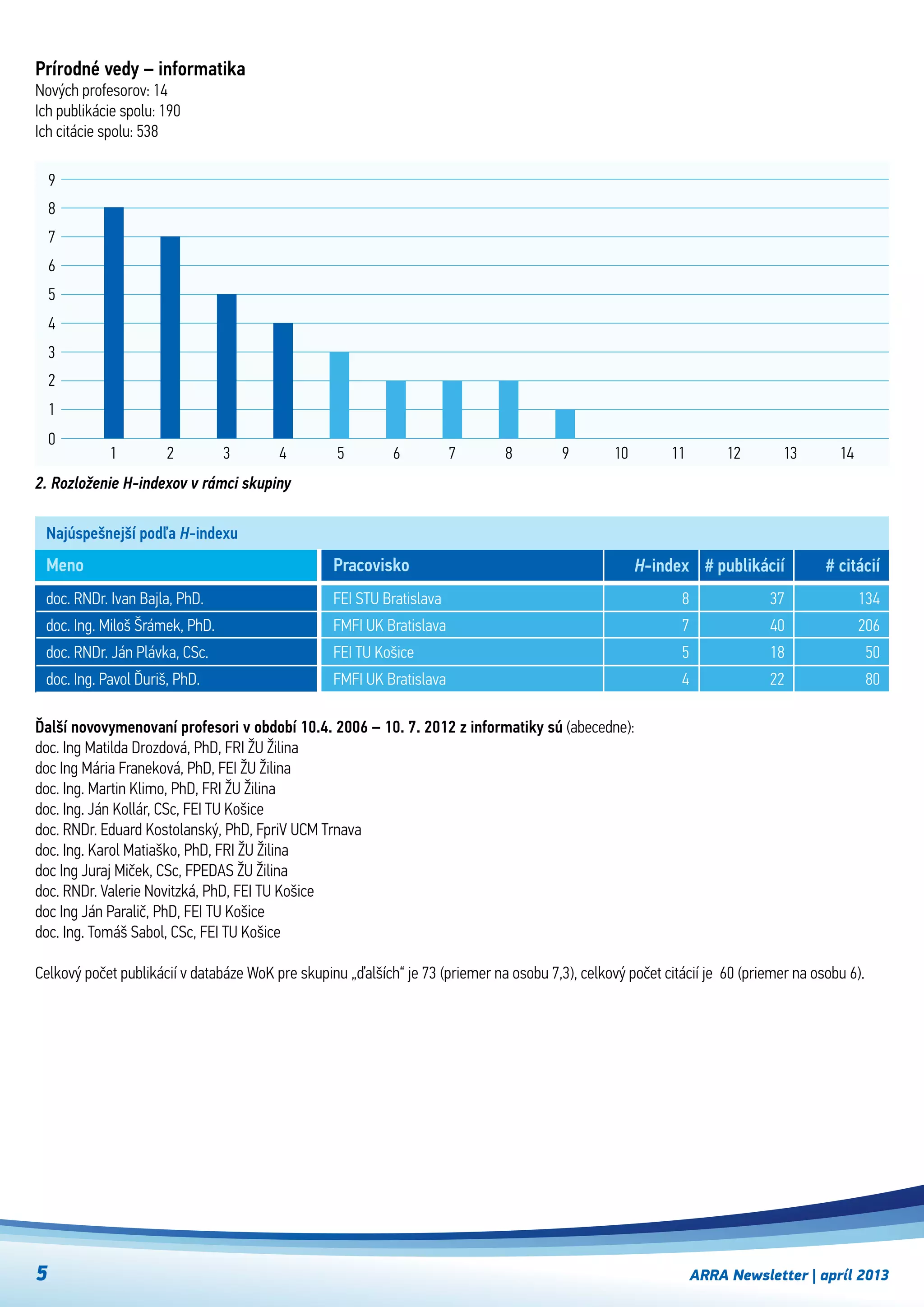 ARRA Newsletter | apríl 20135
Prírodné vedy – informatika
Nových profesorov: 14
Ich publikácie spolu: 190
Ich citácie spolu: 538
2. Rozloženie H-indexov v rámci skupiny
321
0
1
2
3
4
5
6
7
8
9
4 5 6 7 8 9 10 11 12 13 14
Ďalší novovymenovaní profesori v období 10.4. 2006 – 10. 7. 2012 z informatiky sú (abecedne):
doc. Ing Matilda Drozdová, PhD, FRI ŽU Žilina
doc Ing Mária Franeková, PhD, FEI ŽU Žilina
doc. Ing. Martin Klimo, PhD, FRI ŽU Žilina
doc. Ing. Ján Kollár, CSc, FEI TU Košice
doc. RNDr. Eduard Kostolanský, PhD, FpriV UCM Trnava
doc. Ing. Karol Matiaško, PhD, FRI ŽU Žilina
doc Ing Juraj Miček, CSc, FPEDAS ŽU Žilina
doc. RNDr. Valerie Novitzká, PhD, FEI TU Košice
doc Ing Ján Paralič, PhD, FEI TU Košice
doc. Ing. Tomáš Sabol, CSc, FEI TU Košice
Celkový počet publikácií v databáze WoK pre skupinu „ďalších“ je 73 (priemer na osobu 7,3), celkový počet citácií je  60 (priemer na osobu 6).
Najúspešnejší podľa H-indexu
doc. RNDr. Ivan Bajla, PhD.
doc. Ing. Miloš Šrámek, PhD.
doc. RNDr. Ján Plávka, CSc.
doc. Ing. Pavol Ďuriš, PhD.
FEI STU Bratislava
FMFI UK Bratislava
FEI TU Košice
FMFI UK Bratislava
Meno Pracovisko H-index
8
7
5
4
# publikácií
37
40
18
22
# citácií
134
206
50
80
 