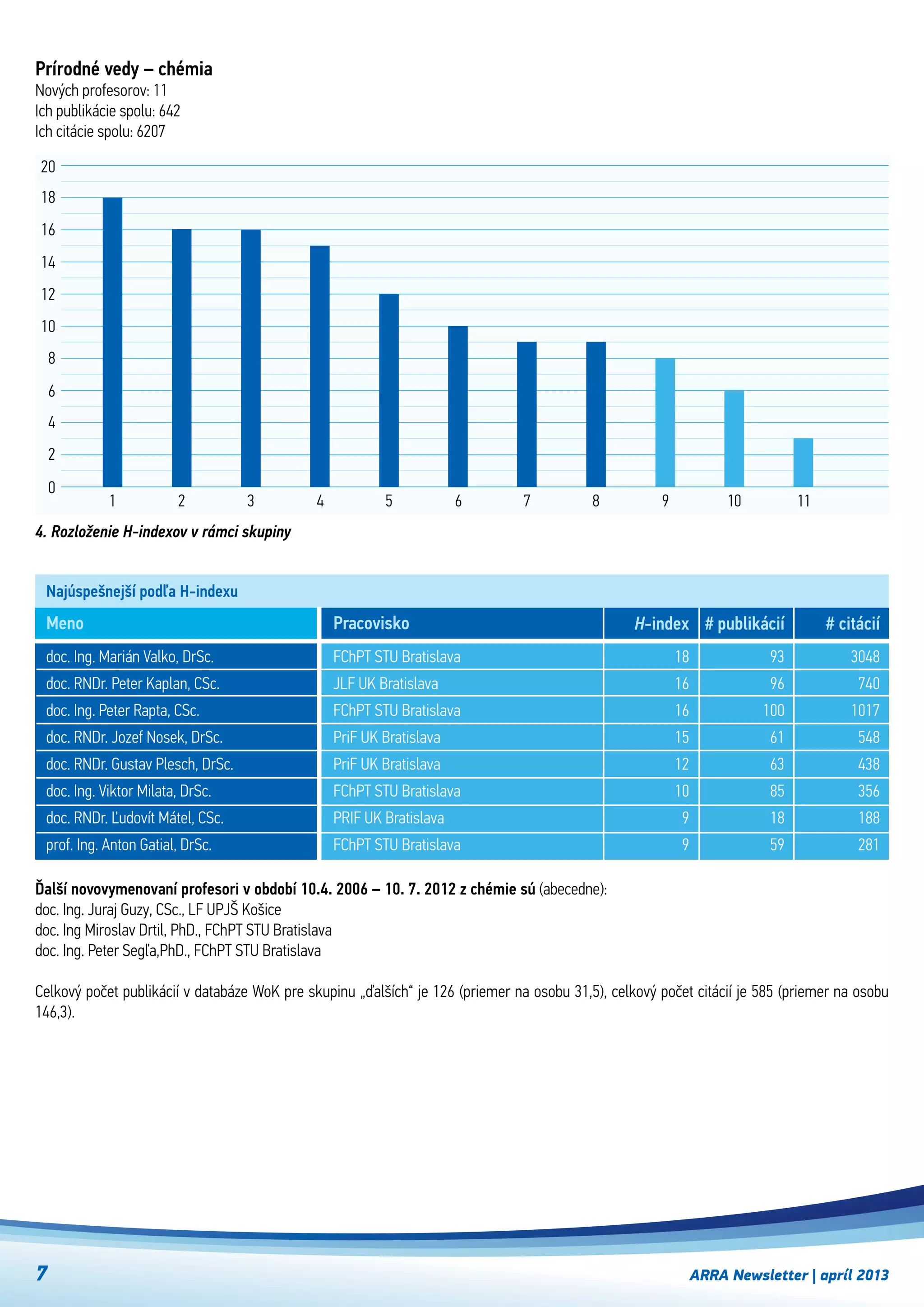 ARRA Newsletter | apríl 20137
Najúspešnejší podľa H-indexu
doc. Ing. Marián Valko, DrSc.
doc. RNDr. Peter Kaplan, CSc.
doc. Ing. Peter Rapta, CSc.
doc. RNDr. Jozef Nosek, DrSc.
doc. RNDr. Gustav Plesch, DrSc.
doc. Ing. Viktor Milata, DrSc.
doc. RNDr. Ľudovít Mátel, CSc.
prof. Ing. Anton Gatial, DrSc.
FChPT STU Bratislava
JLF UK Bratislava
FChPT STU Bratislava
PriF UK Bratislava
PriF UK Bratislava
FChPT STU Bratislava
PRIF UK Bratislava
FChPT STU Bratislava
Meno Pracovisko
Prírodné vedy – chémia
Nových profesorov: 11
Ich publikácie spolu: 642
Ich citácie spolu: 6207
H-index
18
16
16
15
12
10
9
9
# publikácií
93
96
100
61
63
85
18
59
# citácií
3048
740
1017
548
438
356
188
281
4. Rozloženie H-indexov v rámci skupiny
321
0
2
4
6
8
10
12
14
20
18
16
4 5 6 7 8 9 10 11
Ďalší novovymenovaní profesori v období 10.4. 2006 – 10. 7. 2012 z chémie sú (abecedne):
doc. Ing. Juraj Guzy, CSc., LF UPJŠ Košice
doc. Ing Miroslav Drtil, PhD., FChPT STU Bratislava
doc. Ing. Peter Segľa,PhD., FChPT STU Bratislava
Celkový počet publikácií v databáze WoK pre skupinu „ďalších“ je 126 (priemer na osobu 31,5), celkový počet citácií je 585 (priemer na osobu
146,3).
 