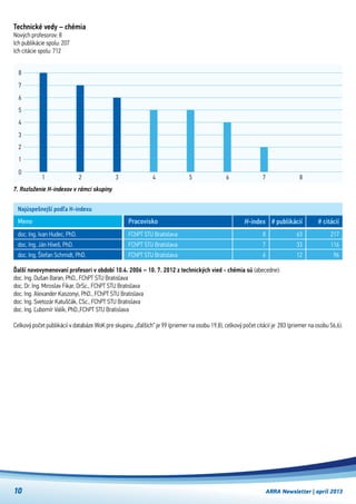 ARRA Newsletter | apríl 201310
Najúspešnejší podľa H-indexu
doc. Ing. Ivan Hudec, PhD.
doc. Ing. Ján Híveš, PhD.
doc. Ing. Štefan Schmidt, PhD.
FChPT STU Bratislava
FChPT STU Bratislava
FChPT STU Bratislava
Meno Pracovisko
Technické vedy – chémia
Nových profesorov: 8
Ich publikácie spolu: 207
Ich citácie spolu: 712
H-index
8
7
6
# publikácií
63
33
12
# citácií
217
116
96
Ďalší novovymenovaní profesori v období 10.4. 2006 – 10. 7. 2012 z technických vied - chémia sú (abecedne):
doc. Ing. Dušan Baran, PhD., FChPT STU Bratislava
doc. Dr. Ing. Miroslav Fikar, DrSc., FChPT STU Bratislava
doc. Ing. Alexander Kaszonyi, PhD., FChPT STU Bratislava
doc. Ing. Svetozár Katuščák, CSc., FChPT STU Bratislava
doc. Ing. Ľubomír Valík, PhD.,FChPT STU Bratislava
Celkový počet publikácií v databáze WoK pre skupinu „ďalších“ je 99 (priemer na osobu 19,8), celkový počet citácií je  283 (priemer na osobu 56,6).
7. Rozloženie H-indexov v rámci skupiny
321
0
1
2
3
4
5
6
7
8
4 5 6 7 8
 