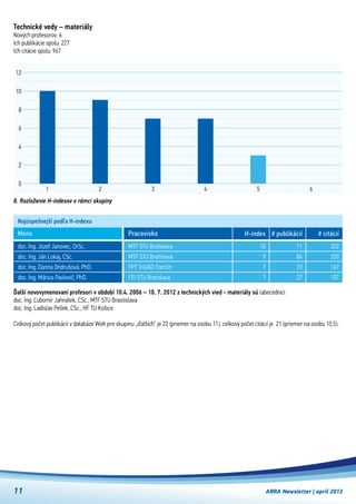 ARRA Newsletter | apríl 201311
Ďalší novovymenovaní profesori v období 10.4. 2006 – 10. 7. 2012 z technických vied - materiály sú (abecedne):
doc. Ing. Ľubomír Jahnátek, CSc., MTF STU Brastislava
doc. Ing. Ladislav Pešek, CSc., HF TU Košice
Celkový počet publikácií v databáze WoK pre skupinu „ďalších“ je 22 (priemer na osobu 11), celkový počet citácií je  21 (priemer na osobu 10,5).
Najúspešnejší podľa H-indexu
doc. Ing. Jozef Janovec, DrSc.
doc. Ing. Ján Lokaj, CSc.
doc. Ing. Darina Ondrušová, PhD.
doc. Ing. Márius Pavlovič, PhD.
MTF STU Bratislava
MTF STU Bratislava
FPT TnUAD Trenčín
FEI STU Bratislava
Meno Pracovisko
Technické vedy – materiály
Nových profesorov: 6
Ich publikácie spolu: 227
Ich citácie spolu: 967
H-index
10
9
7
7
# publikácií
71
84
23
27
# citácií
322
350
167
107
8. Rozloženie H-indexov v rámci skupiny
321
0
2
4
6
8
10
12
4 5 6
 