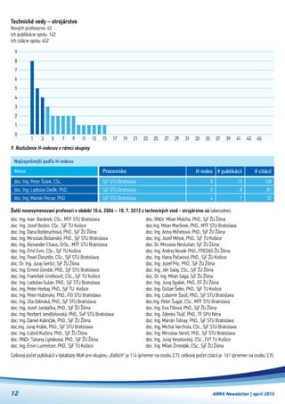 ARRA Newsletter | apríl 201312
Najúspešnejší podľa H-indexu
doc. Ing. Peter Šolek, CSc.
doc. Ing. Ladislav Dedík, PhD.
doc. Ing. Marián Peciar, PhD.
SjF STU Bratislava
SjF STU Bratislava
SjF STU Bratislava
Meno Pracovisko
Technické vedy – strojárstvo
Nových profesorov: 45
Ich publikácie spolu: 142
Ich citácie spolu: 452
H-index
8
5
4
# publikácií
13
8
7
# citácií
158
81
52
Ďalší novovymenovaní profesori v období 10.4. 2006 – 10. 7. 2012 z technických vied - strojárstvo sú (abecedne):
doc. Ing. Ivan  Baránek, CSc., MTF STU Bratislava
doc. Ing. Jozef Bocko, CSc., SjF TU Košice
doc. Ing. Dana Bolibruchová, PhD., SjF ŽU Žilina
doc. Ing. Miroslav Bošanský, PhD., SjF STU Bratislava
doc. Ing. Alexander Chaus, DrSc., MTF STU Bratislava
doc. Ing. Emil Evin, CSc., SjF TU Košice
doc. Ing. Pavel Élesztős, CSc., SjF STU Bratislava
doc. Dr. Ing. Juraj Gerlici, SjF ŽU Žilina
doc. Ing. Ernest Gondár, PhD., SjF STU Bratislava
doc. Ing. František Greškovič, CSc., SjF TU Košice
doc. Ing. Ladislav Gulan, PhD., SjF STU Bratislava
doc. Ing. Peter Horbaj, PhD., SjF TU  Košice
doc. Ing. Peter Hubinský, PhD., FEI STU Bratislava
doc. Ing. Zita Iždinská, PhD., SjF STU Bratislava
doc. Ing. Jozef Jandačka, PhD., SjF ŽU Žilina
doc. Ing. Norbert Jendželovský, PhD., SvF STU Bratislava
doc. Ing. Daniel Kalinčák, PhD., SjF ŽU Žilina
doc.Ing. Juraj Králik, PhD., SjF STU Bratislava
doc. Ing. Ľuboš Kučera, PhD., SjF ŽU Žilina
doc. RNDr. Tatiana Liptáková, PhD., SjF ŽU Žilina
doc. Ing. Ervin Lumnitzer, PhD., SjF TU Košice
doc. RNDr. Milan Malcho, PhD., SjF ŽU Žilina
doc.Ing. Milan Marônek, PhD., MTF STU Bratislava
doc. Ing. Anna Mičietová, PhD., SjF ŽU Žilina
doc. Ing. Jozef Mihok, PhD., SjF TU Košice
doc. Dr. Miroslav Neslušan, SjF ŽU Žilina
doc. Ing. Andrej Novák PhD., FPEDAS ŽU Žilina
doc. Ing. Hana Pačaiová, PhD., SjF ŽU Košice
doc. Ing. Jozef Pilc, PhD., SjF ŽU Žilina
doc. Ing. Ján Salaj, CSc., SjF ŽU Žilina
doc. Dr. Ing. Milan Sága, SjF ŽU Žilina
doc. Ing. Juraj Spalek, PhD., EF ŽU Žilina
doc. Ing. Dušan Šebo, PhD., SjF TU Košice
doc. Ing. Ľubomír Šooš, PhD., SjF STU Bratislava
doc.Ing. Peter Šugár, CSc., MTF STU Bratislava
doc. Ing. Eva Tillová, PhD., SjF ŽU Žilina
doc. Ing. Zdenko Tkáč, PhD., TF SPU Nitra
doc. Ing. Marián Tolnay, PhD., SjF STU Bratislava
doc. Ing. Michal Varchola, CSc., SjF STU Bratislava
doc. Ing. Miroslav Vereš, PhD., SjF STU Bratislava
doc. Ing. Juraj Veselovský, CSc., FVT TU Košice
doc. Ing. Milan Žmindák, CSc., SjF ŽU Žilina
9. Rozloženie H-indexov v rámci skupiny
1 3 5 7 9 11 13 15 17 19 21 23 25 27 29 31 33 35 37 39 41 43 45
0
1
2
3
4
5
6
7
8
9
Celkový počet publikácií v databáze WoK pre skupinu „ďalších“ je 114 (priemer na osobu 2,7), celkový počet citácií je  161 (priemer na osobu 3,9).
 