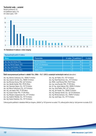 ARRA Newsletter | apríl 201313
Celkový počet publikácií v databáze WoK pre skupinu „ďalších“ je 165 (priemer na osobu 7,9), celkový počet citácií je  466 (priemer na osobu 22,2).
Technické vedy – ostatné
Nových profesorov: 25
Ich publikácie spolu: 316
Ich citácie spolu: 1359
Najúspešnejší podľa H-indexu
doc. Ing. Ivan Hotový, DrSc.
doc. Ing. Michal Čeppan, PhD.
doc. Ing. Jozef Kúdela, CSc.
doc. Ing. Juraj Janočko, DrSc.
FEI STU Bratislava
FChPT STU Bratislava
DF TU Zvolen
FBERG TU Košice
Meno Pracovisko H-index
11
9
5
5
# publikácií
86
40
14
11
# citácií
454
253
86
100
Ďalší novovymenovaní profesori v období 10.4. 2006 – 10. 7. 2012 z ostatných technických vied sú (abecedne):
doc. Ing. Adriana Csikósová, CSc., FBERG TU Košice
doc. Ing. Ľubomír Dorčák, CSc., FBERG TU Košice
doc. Ing. Miroslav Dovica, PhD., SjF TU Košice
doc. Ing. Zdeněk Dvořák, PhD., FŠI ŽU Žilina
doc. Ing. Stanislav Fabian, CSc., FVT TU Košice
doc. Ing. Mária Fröhlichová, CSc., HF TU Košice
doc. Ing. Ján Gaduš, PhD., TF SPU Nitra
doc. Ing. Dušan Hrubý, PhD., TF SPU Nitra
doc. Ing. Margita Longauerová, CSc., HF TU Košice
doc. Ing. Vladimír Modrák, CSc., FVT TU Košice
doc. Ing. Slavko Pavlenko, CSc., FVT TU Košice
doc. Ing. Ján Paško, CSc., FVT TU Košice
doc. Ing. Pavel Raschman, CSc.,  HF TU Košice
doc. MUDr. Jozef Rosina PhD., ČVUT Praha
doc. Ing. Juraj Rusnák, PhD., TF SPU Nitra
doc. Dr. Ing. Janka Sabová, PhD., FBERG TU Košice
doc. Ing. Jozef Štefko, PhD., DF TU Zvolen
doc. Ing. Ján Terpák, CSc., FBERG TU Košice
doc. Ing. Stanislav Veselý, CSc., SjF STU Bratislava
doc. Ing. Michal Zacharov, CSc., FBERG TU Košice
doc. Ing. Jozef Zajac, CSc., FVT TU Košice
10. Rozloženie H-indexov v rámci skupiny
1 2 3 4 5 6 7 8 9 10 11 12 13 252423222120191817161514
0
2
4
6
8
10
12
 