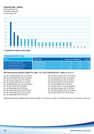 ARRA Newsletter | apríl 201314
Technické vedy – elektro
Nových profesorov: 22
Ich publikácie spolu: 324
Ich citácie spolu: 333
Najúspešnejší podľa H-indexu
doc. Ing. Alexander Šatka, PhD.
doc. Ing. Robert Redhammer, PhD.
doc. Ing. Viera Stopjaková, PhD.
FEI STU Bratislava
SjF STU Bratislava
FEI STU Bratislava
Meno Pracovisko H-index
7
4
3
# publikácií
76
67
36
# citácií
155
41
35
Celkový počet publikácií v databáze WoK pre skupinu „ďalších“ je 145 (priemer na osobu 7,6), celkový počet citácií je  102 (priemer na osobu 5,4).  
Ďalší novovymenovaní profesori v období 10.4. 2006 – 10. 7. 2012 z technických vied – elektro sú (abecedne):
doc. Ing. František Adamčík, CSc., LF TU Košice
doc. Ing. Ivan Baroňák, PhD., FEI STU Bratislava
doc. Ing. Roman Cimbala, CSc., FEI TU Košice
doc. Ing. Jaroslav Dudrik, PhD., FEI TU Košice
doc. Ing. Mikuláš Huba, PhD., FEI STU Bratislava
doc. Ing. Aleš Janota, PhD., EF ŽU Žilina
doc. Ing. Fedor Kállay, PhD., EF ŽU Žilina
doc. Ing. Iraida Kolcunová, PhD., FEI TU Košice
doc. Ing. Irena Kováčová, CSc., FEI TU Košice
doc. Ing. Ján Michalík, PhD., EF ŽU Žilina
doc. Ing. Alena Pietriková, PhD., FEI TU Košice
doc. Ing. Jaroslav Polec, PhD., FEI TU Košice
doc. Ing. Michal Pokorný, PhD., EF ŽU Žilina
doc. Ing. Karol Rástočný, PhD., EF ŽU Žilina
doc. Ing. Pavol Špánik, PhD., EF ŽU Žilina
doc. Ing. Anton Vitko, CSc., FEI STU Bratislava
doc. Ing. Vladimír Wieser, PhD., EF ŽU Žilina
doc. Ing. Pavel Záskalický, PhD., FEI TU Košice
doc. Ing. Iveta Zolotová, CSc., FEI TU Košice
11. Rozloženie H-indexov v rámci skupiny
1 2 3 4 5 6 7 8 9 10 11 12 13 222120191817161514
0
1
2
3
4
5
8
7
6
 