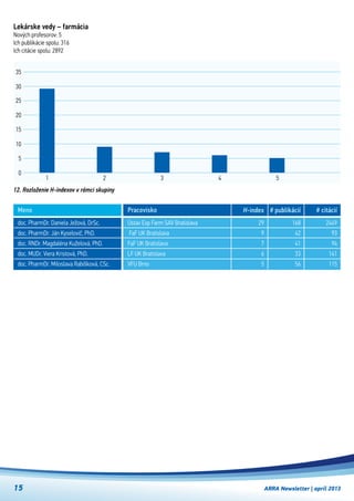 ARRA Newsletter | apríl 201315
Lekárske vedy – farmácia
Nových profesorov: 5
Ich publikácie spolu: 316
Ich citácie spolu: 2892
Najúspešnejší podľa H-indexu
doc. PharmDr. Daniela Ježová, DrSc.
doc. PharmDr. Ján Kyselovič, PhD.
doc. RNDr. Magdaléna Kuželová, PhD.
doc. MUDr. Viera Kristová, PhD.
doc. PharmDr. Miloslava Rabišková, CSc.
Ústav Exp Farm SAV Bratislava
FaF UK Bratislava
FaF UK Bratislava
LF UK Bratislava
VFU Brno
Meno Pracovisko H-index
29
9
7
6
5
# publikácií
168
42
41
33
56
# citácií
2449
93
94
141
115
12. Rozloženie H-indexov v rámci skupiny
321
0
5
10
20
15
25
30
35
4 5
 