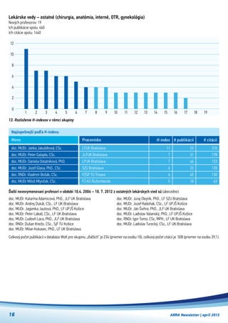 ARRA Newsletter | apríl 201316
Lekárske vedy – ostatné (chirurgia, anatómia, interné, OTR, gynekológia)
Nových profesorov: 19
Ich publikácie spolu: 460
Ich citácie spolu: 1440
Najúspešnejší podľa H-indexu
doc. MUDr. Janka Jakubíková, CSc.
doc. MUDr. Peter Galajda, CSc.
doc. MUDr. Daniela Ostatníková, PhD.
doc. MUDr. Jozef Glasa, PhD., CSc.
doc. RNDr. Vladimír Bošák, CSc.
doc. MUDr Miloš Mlynček, CSc.
LFUK Bratislava
JLFUK Bratislava
LFUK Bratislava
SZU Bratislava
FZSP TU Trnava
FZ KU Ružomberok
Meno Pracovisko H-index
11
7
7
6
6
5
# publikácií
53
31
46
33
45
18
# citácií
310
178
123
128
130
63
13. Rozloženie H-indexov v rámci skupiny
1 2 3 4 5 6 7 8 9 10 11 12 13 191817161514
0
2
4
6
12
10
8
Celkový počet publikácií v databáze WoK pre skupinu „ďalších“ je 234 (priemer na osobu 18), celkový počet citácií je  508 (priemer na osobu 39,1).
Ďalší novovymenovaní profesori v období 10.4. 2006 – 10. 7. 2012 z ostatných lekárskych vied sú (abecedne):
doc. MUDr. Katarína Adamicová, PhD., JLF UK Bratislava
doc. MUDr. Andrej Dukát, CSc., LF UK Bratislava
doc. MUDr. Jagienka Jautová, PhD., LF UPJŠ Košice
doc. MUDr. Peter Labaš, CSc., LF UK Bratislava
doc. MUDr. Ľudovít Laca, PhD., JLF UK Bratislava
doc. RNDr. Dušan Knežo, CSc., SjF TU Košice
doc. MUDr. Milan Kokavec, PhD., LF UK Bratislava
doc. MUDr. Juraj Olejník, PhD., LF SZU Bratislava
doc. MUDr. Jozef Radoňak, CSc., LF UPJŠ Košice
doc. MUDr. Ján Švihra, PhD., JLF UK Bratislava
doc. MUDr. Ladislav Valanský, PhD., LF UPJŠ Košice
doc. RNDr. Igor Tomo, CSc, MPH., LF UK Bratislava
doc. MUDr. Ladislav Turecký, CSc., LF UK Bratislava
 