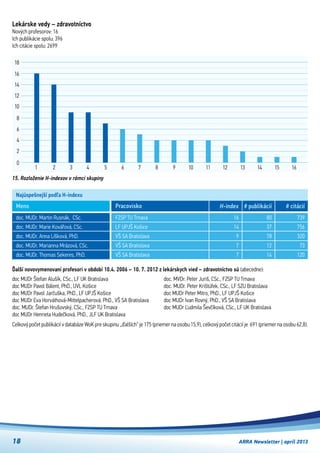 ARRA Newsletter | apríl 201318
Lekárske vedy – zdravotníctvo
Nových profesorov: 16
Ich publikácie spolu: 396
Ich citácie spolu: 2699
Najúspešnejší podľa H-indexu
doc. MUDr. Martin Rusnák,  CSc.
doc. MUDr. Marie Kovářová, CSc.
doc. MUDr. Anna Líšková, PhD.
doc. MUDr. Marianna Mrázová, CSc.
doc. MUDr. Thomas Sekeres, PhD.
FZSP TU Trnava
LF UPJŠ Košice
VŠ SA Bratislava
VŠ SA Bratislava
VŠ SA Bratislava
Meno Pracovisko H-index
16
14
9
7
7
# publikácií
80
37
78
12
14
# citácií
739
756
320
73
120
Celkový počet publikácií v databáze WoK pre skupinu „ďalších“ je 175 (priemer na osobu 15,9), celkový počet citácií je  691 (priemer na osobu 62,8).
Ďalší novovymenovaní profesori v období 10.4. 2006 – 10. 7. 2012 z lekárskych vied – zdravotníctvo sú (abecedne):
doc MUDr Štefan Alušík, CSc., LF UK Bratislava
doc MUDr Pavol Bálent, PhD., UVL Košice
doc MUDr Pavol Jarčuška, PhD., LF UPJŠ Košice
doc MUDr Eva Horváthová-Mittelpacherová, PhD., VŠ SA Bratislava
doc. MUDr. Štefan Hrušovský, CSc., FZSP TU Trnava
doc MUDr Henrieta Hudečková, PhD., JLF UK Bratislava
doc. MVDr. Peter Juriš, CSc., FZSP TU Trnava
doc. MUDr. Peter Krištúfek, CSc., LF SZU Bratislava
doc MUDr Peter Mitro, PhD., LF UPJŠ Košice
doc MUDr Ivan Rovný, PhD., VŠ SA Bratislava
doc MUDr Ľudmila Ševčíková, CSc., LF UK Bratislava
15. Rozloženie H-indexov v rámci skupiny
1 2 3 4 5 6 7 8 9 10 11 1615141312
0
2
4
6
16
18
10
12
14
8
 