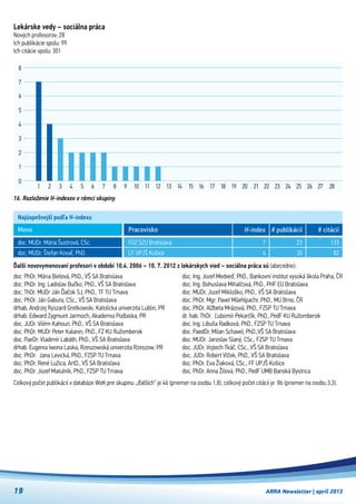 Celkový počet publikácií v databáze WoK pre skupinu „ďalších“ je 46 (priemer na osobu 1,8), celkový počet citácií je  86 (priemer na osobu 3,3).
Lekárske vedy – sociálna práca
Nových profesorov: 28
Ich publikácie spolu: 99
Ich citácie spolu: 301
Najúspešnejší podľa H-indexu
doc. MUDr. Mária Šustrová, CSc.
doc. MUDr. Štefan Kovaľ, PhD.
FOZ SZU Bratislava
LF UPJŠ Košice
Meno Pracovisko H-index
7
4
# publikácií
23
30
# citácií
133
82
141Ďalší novovymenovaní profesori v období 10.4. 2006 – 10. 7. 2012 z lekárskych vied – sociálna práca sú (abecedne):
doc. PhDr. Mária Bielová, PhD., VŠ SA Bratislava
doc. PhDr. Ing. Ladislav Bučko, PhD., VŠ SA Bratislava
doc. ThDr. MUDr Ján Ďačok SJ, PhD., TF TU Trnava
doc. PhDr. Ján Gabura, CSc., VŠ SA Bratislava
drhab. Andrzej Ryszard Gretkowski, Katolícka univerzita Lublin, PR
drhab. Edward Zygmunt Jarmoch, Akademia Podlaska, PR
doc. JUDr. Vilém Kahoun, PhD., VŠ SA Bratislava
doc. PhDr. MUDr Peter Kalanin, PhD., FZ KU Ružomberok
doc. PaeDr. Vladimír Labáth, PhD., VŠ SA Bratislava
drhab. Eugenia Iwona Laska, Rzeszowská univerzita Rzeszow, PR
doc. PhDr.  Jana Levická, PhD., FZSP TU Trnava
doc. PhDr. René Lužica, ArtD., VŠ SA Bratislava
doc. PhDr. Jozef Matulník, PhD., FZSP TU Trnava
doc. Ing. Jozef Medveď, PhD., Bankovní institut vysoká škola Praha, ČR
doc. Ing. Bohuslava Mihalčová, PhD., PHF EU Bratislava
doc. MUDr. Jozef Mikloško, PhD., VŠ SA Bratislava
doc. PhDr. Mgr. Pavel Műehlpachr, PhD., MU Brno, ČR
doc. PhDr. Alžbeta Mrázová, PhD., FZSP TU Trnava
dr. hab. ThDr.  Ľubomír Pekarčík, PhD., PedF KU Ružomberok
doc. Ing. Libuša Radková, PhD., FZSP TU Trnava
doc. PaedDr. Milan Schavel, PhD.,VŠ SA Bratislava
doc. MUDr. Jaroslav Slaný, CSc., FZSP TU Trnava
doc. JUDr. Vojtech Tkáč, CSc., VŠ SA Bratislava
doc. JUDr. Robert Vlček, PhD., VŠ SA Bratislava
doc. PhDr. Eva Žiaková, CSc., FF UPJŠ Košice
doc. PhDr. Anna Žilová, PhD., PedF UMB Banská Bystrica
ARRA Newsletter | apríl 201319
16. Rozloženie H-indexov v rámci skupiny
1 2 3 4 5 6 7 8 9 10 11 12 13 14 15 16 17 24 25 26 27 282320 21 221918
0
1
2
3
7
8
4
5
6
 